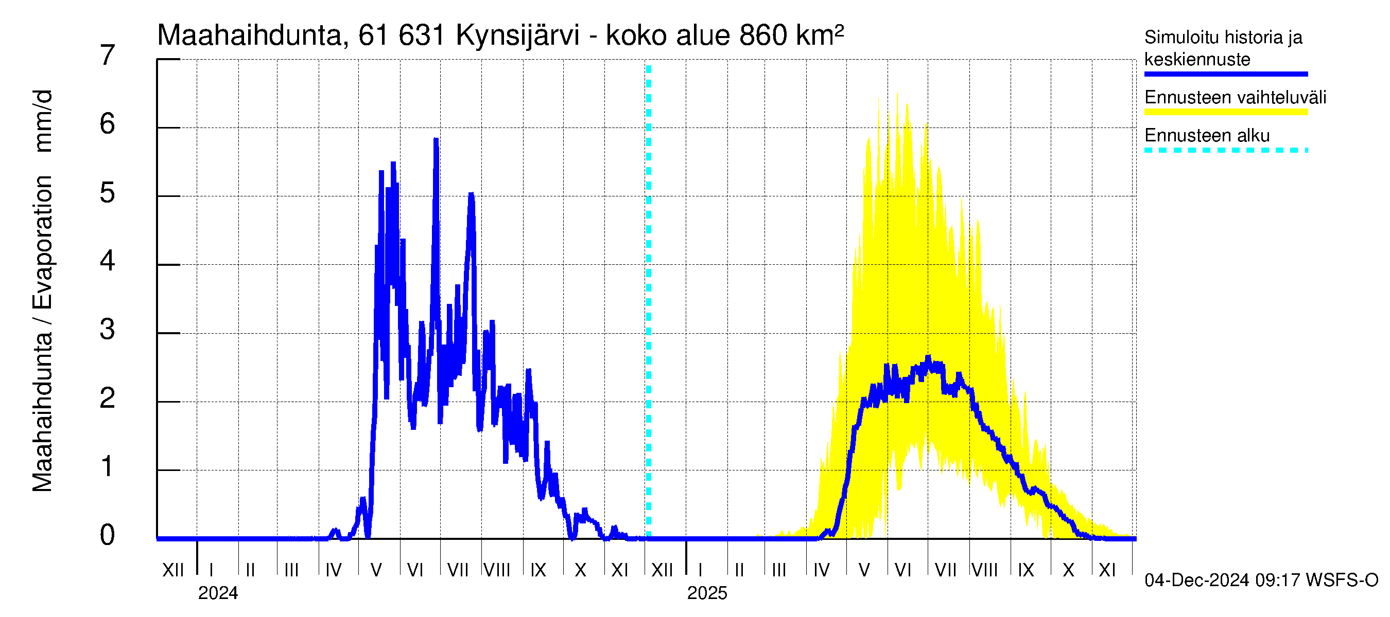 Iijoen vesistöalue - Kynsijärvi-Kynsilampi: Haihdunta maa-alueelta