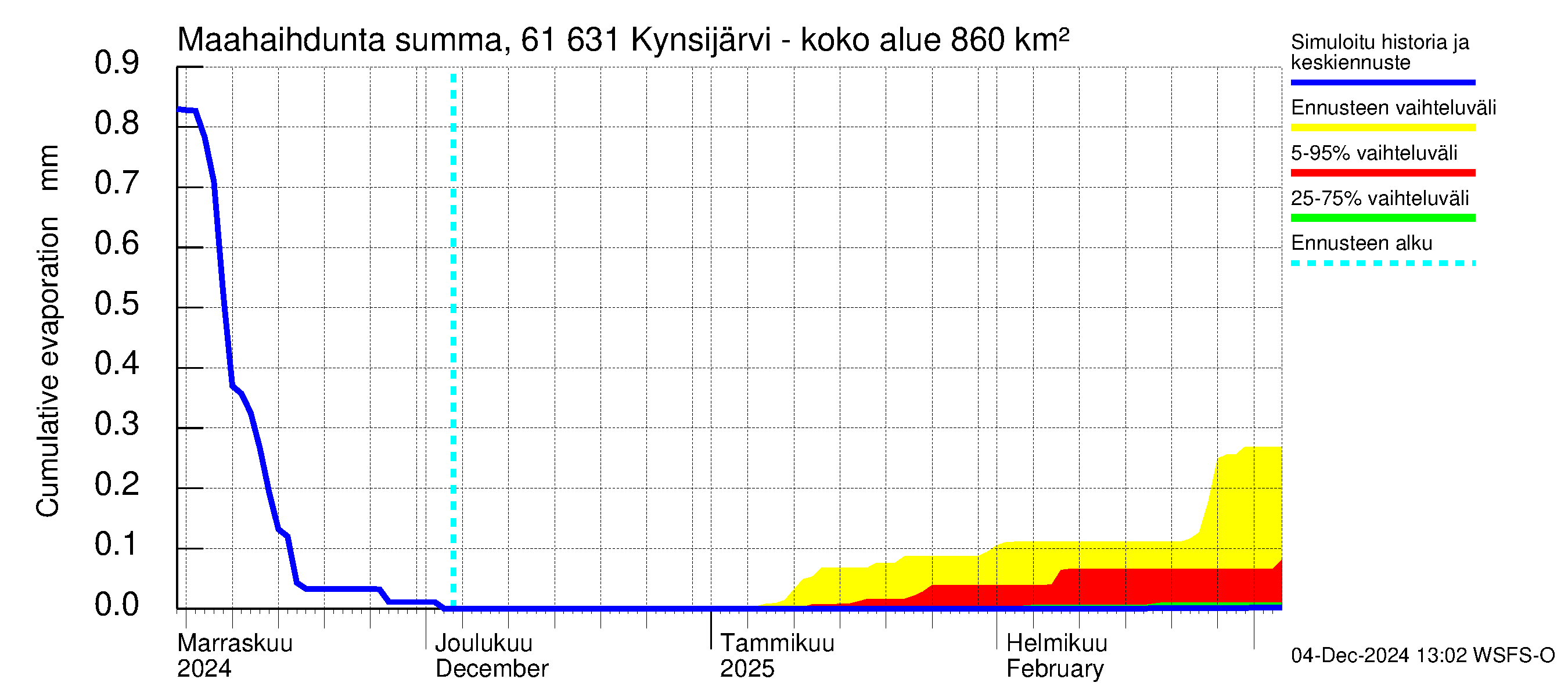 Iijoen vesistöalue - Kynsijärvi-Kynsilampi: Haihdunta maa-alueelta - summa