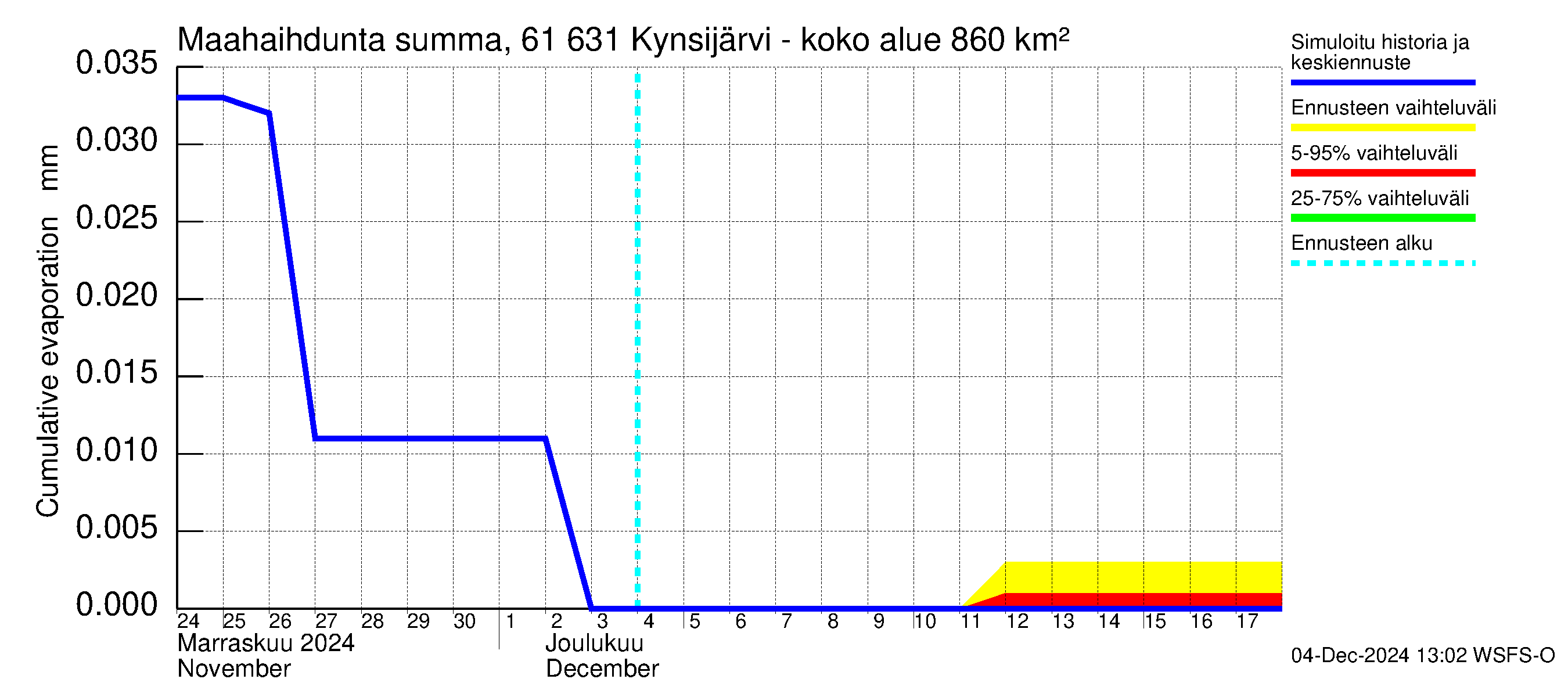 Iijoen vesistöalue - Kynsijärvi-Kynsilampi: Haihdunta maa-alueelta - summa