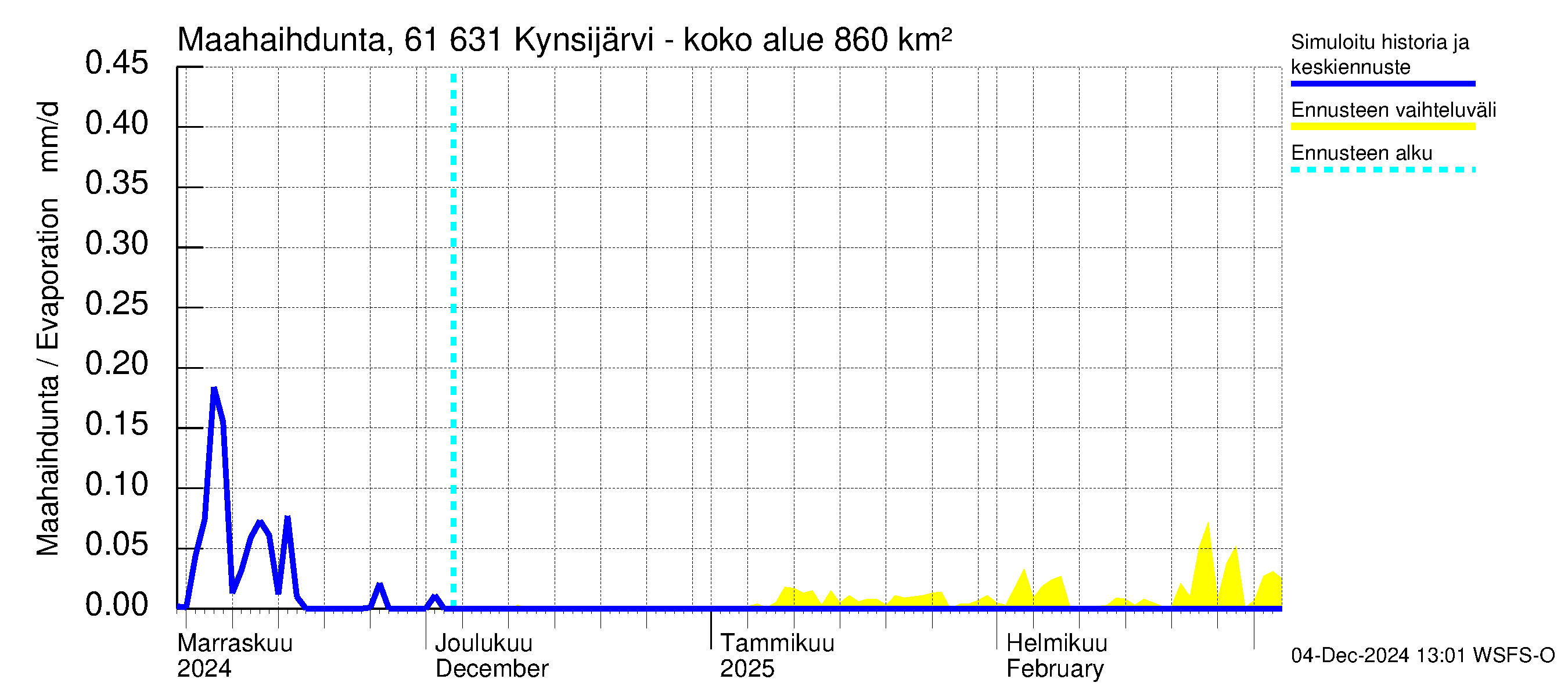 Iijoen vesistöalue - Kynsijärvi-Kynsilampi: Haihdunta maa-alueelta