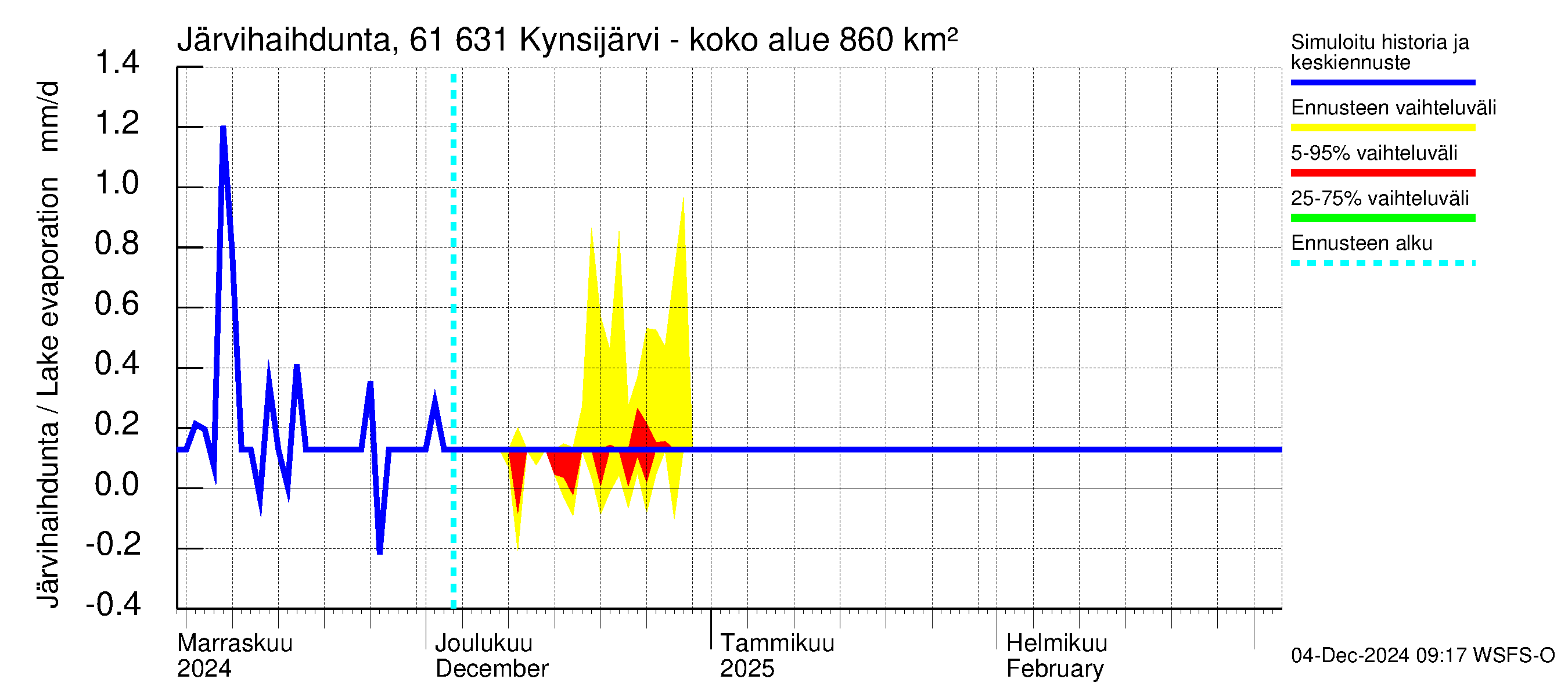 Iijoen vesistöalue - Kynsijärvi-Kynsilampi: Järvihaihdunta