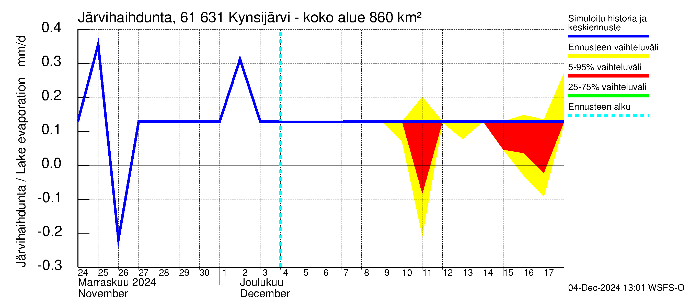 Iijoen vesistöalue - Kynsijärvi-Kynsilampi: Järvihaihdunta