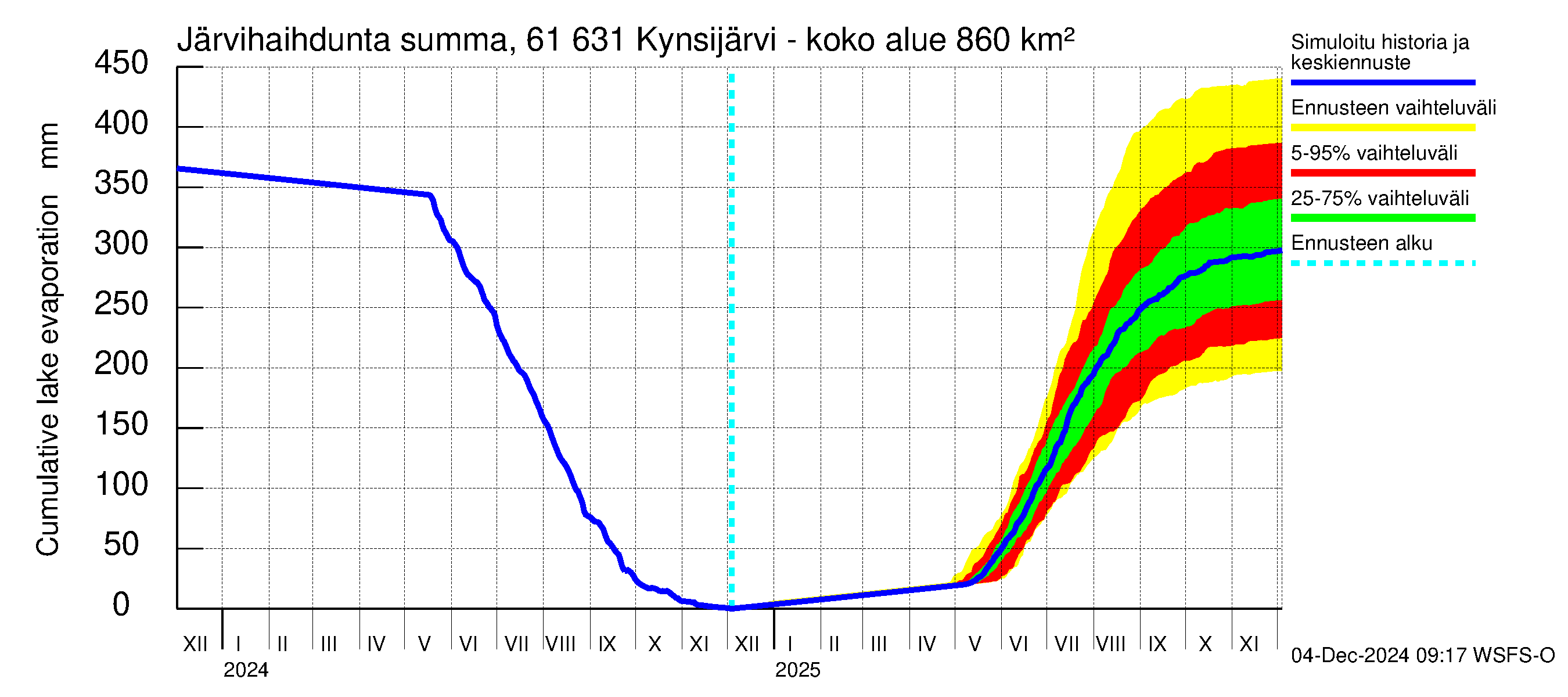 Iijoen vesistöalue - Kynsijärvi-Kynsilampi: Järvihaihdunta - summa