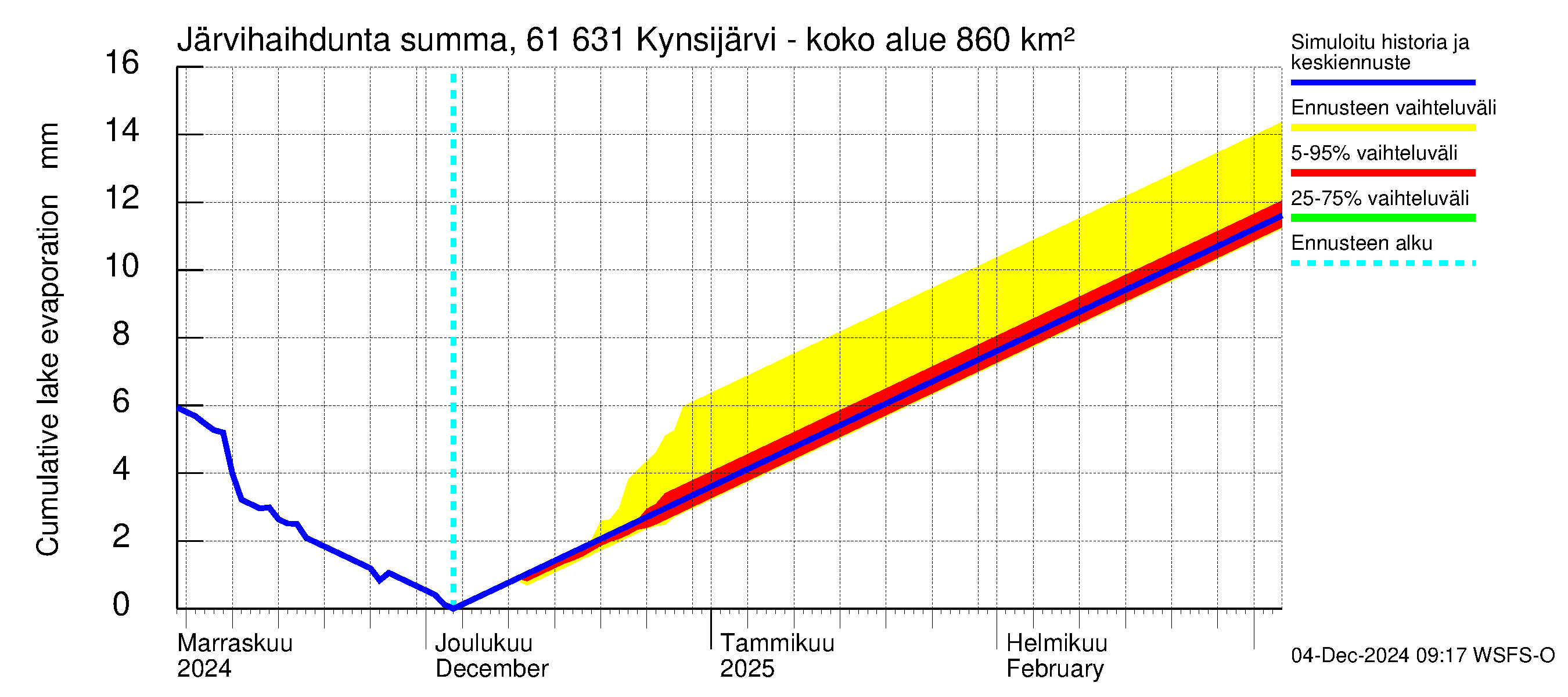 Iijoen vesistöalue - Kynsijärvi-Kynsilampi: Järvihaihdunta - summa