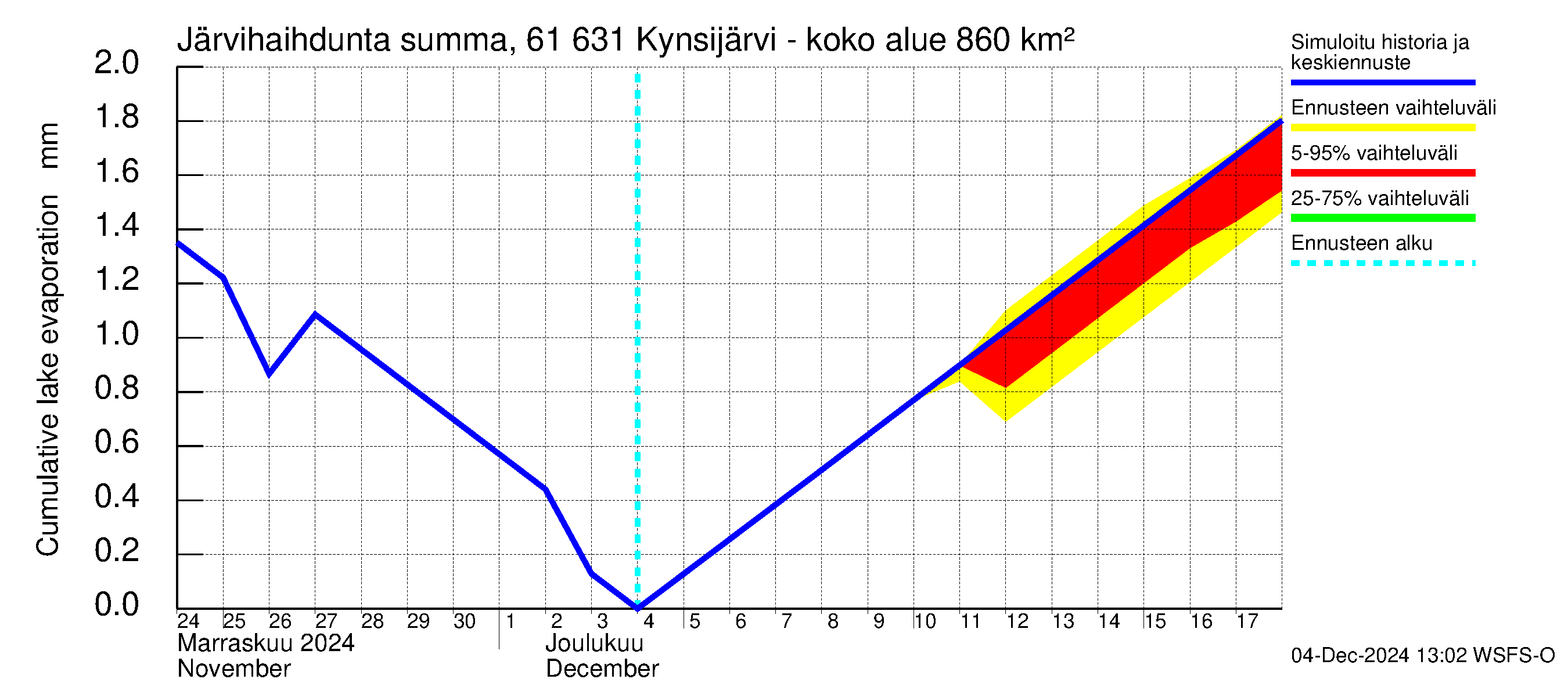 Iijoen vesistöalue - Kynsijärvi-Kynsilampi: Järvihaihdunta - summa