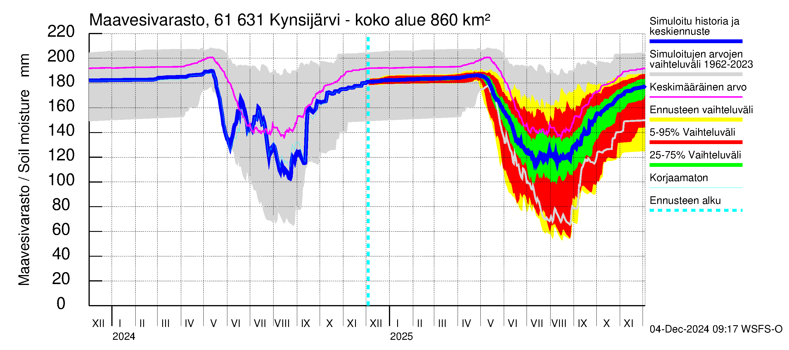 Iijoen vesistöalue - Kynsijärvi-Kynsilampi: Maavesivarasto