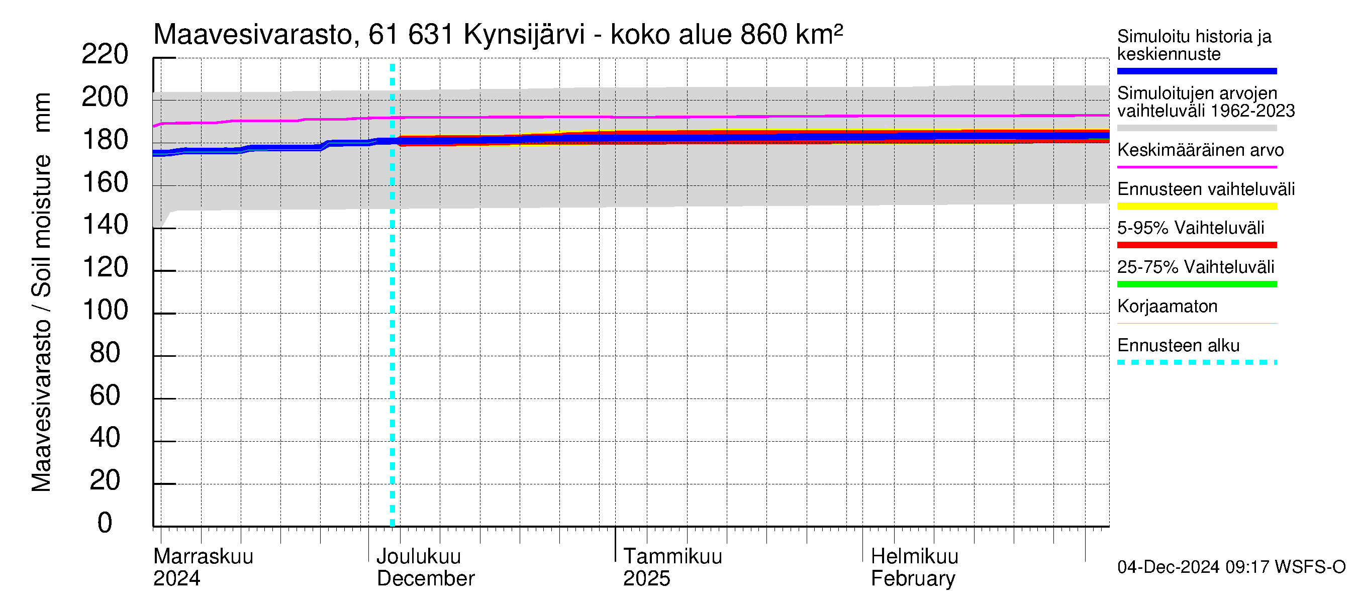 Iijoen vesistöalue - Kynsijärvi-Kynsilampi: Maavesivarasto