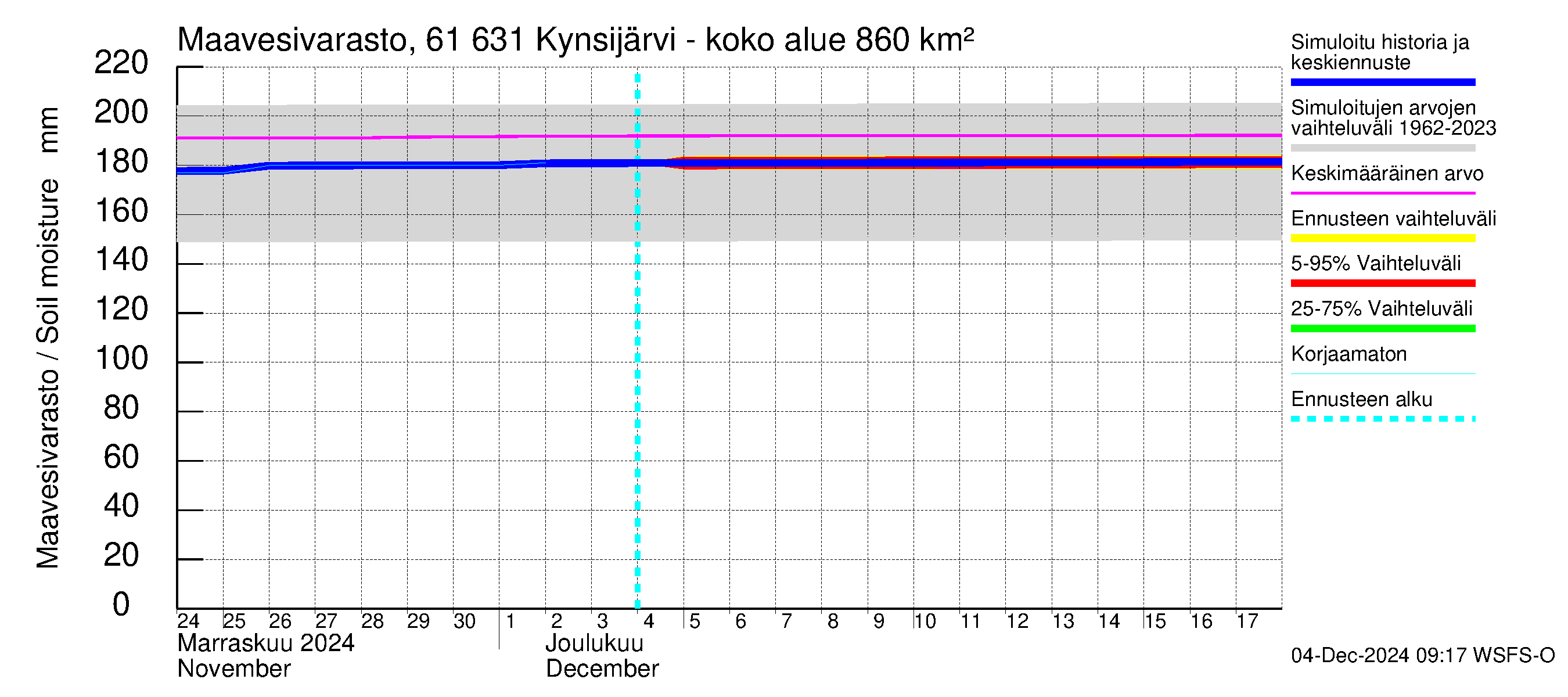 Iijoen vesistöalue - Kynsijärvi-Kynsilampi: Maavesivarasto