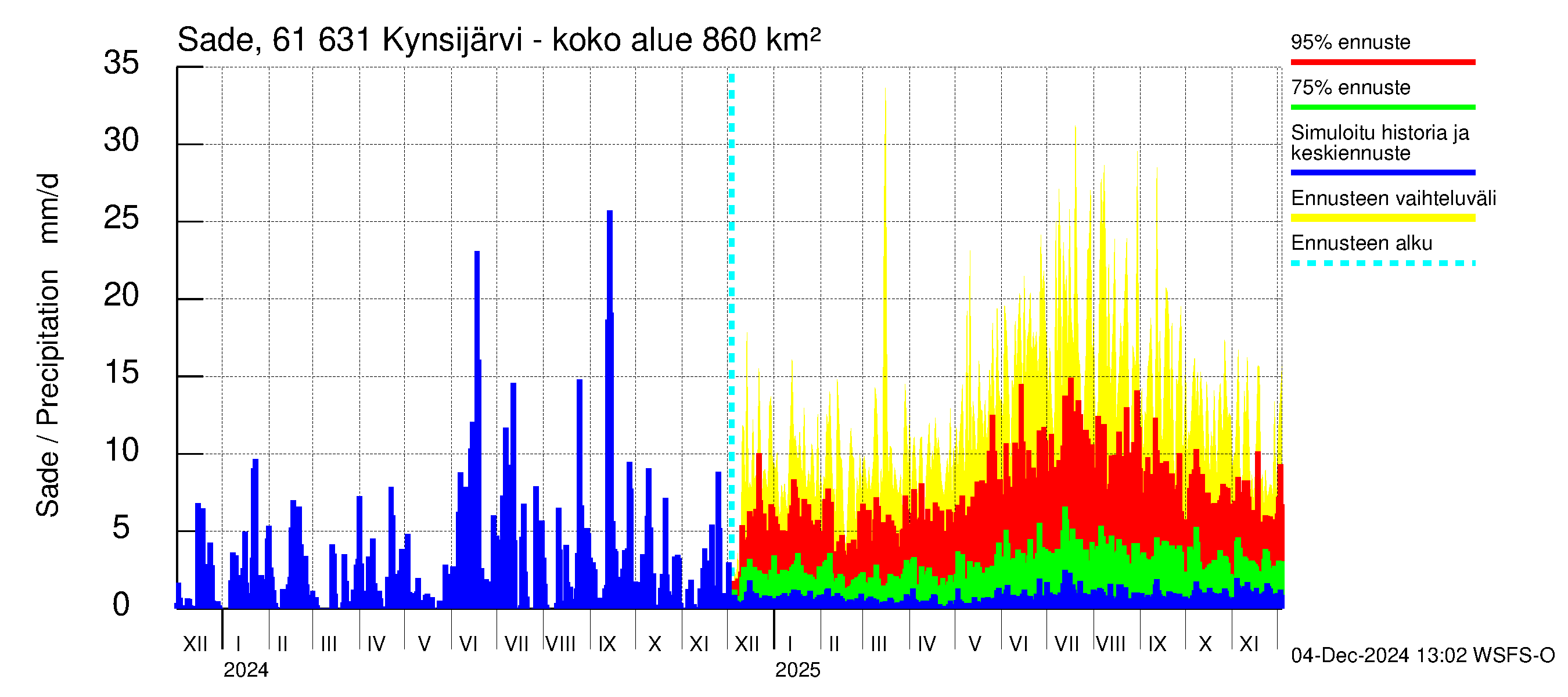 Iijoen vesistöalue - Kynsijärvi-Kynsilampi: Sade