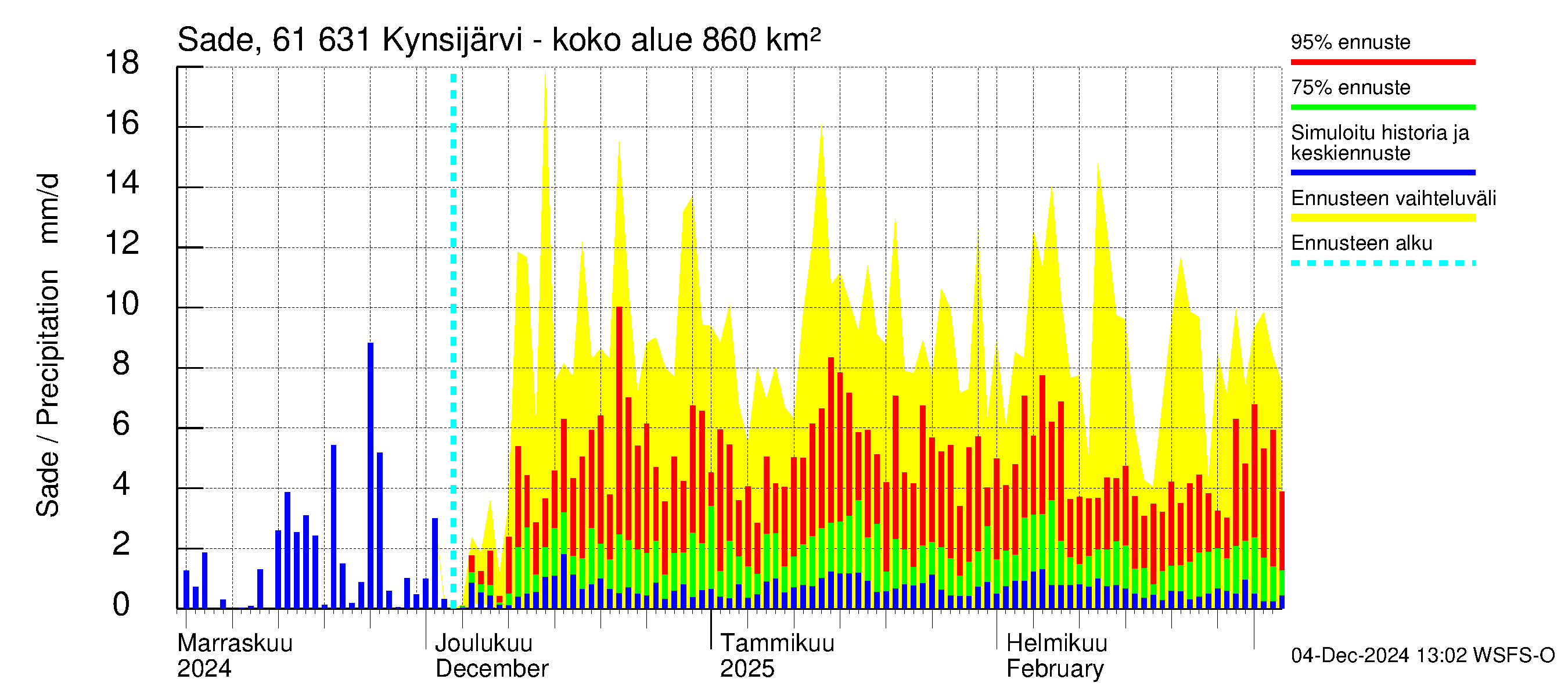 Iijoen vesistöalue - Kynsijärvi-Kynsilampi: Sade