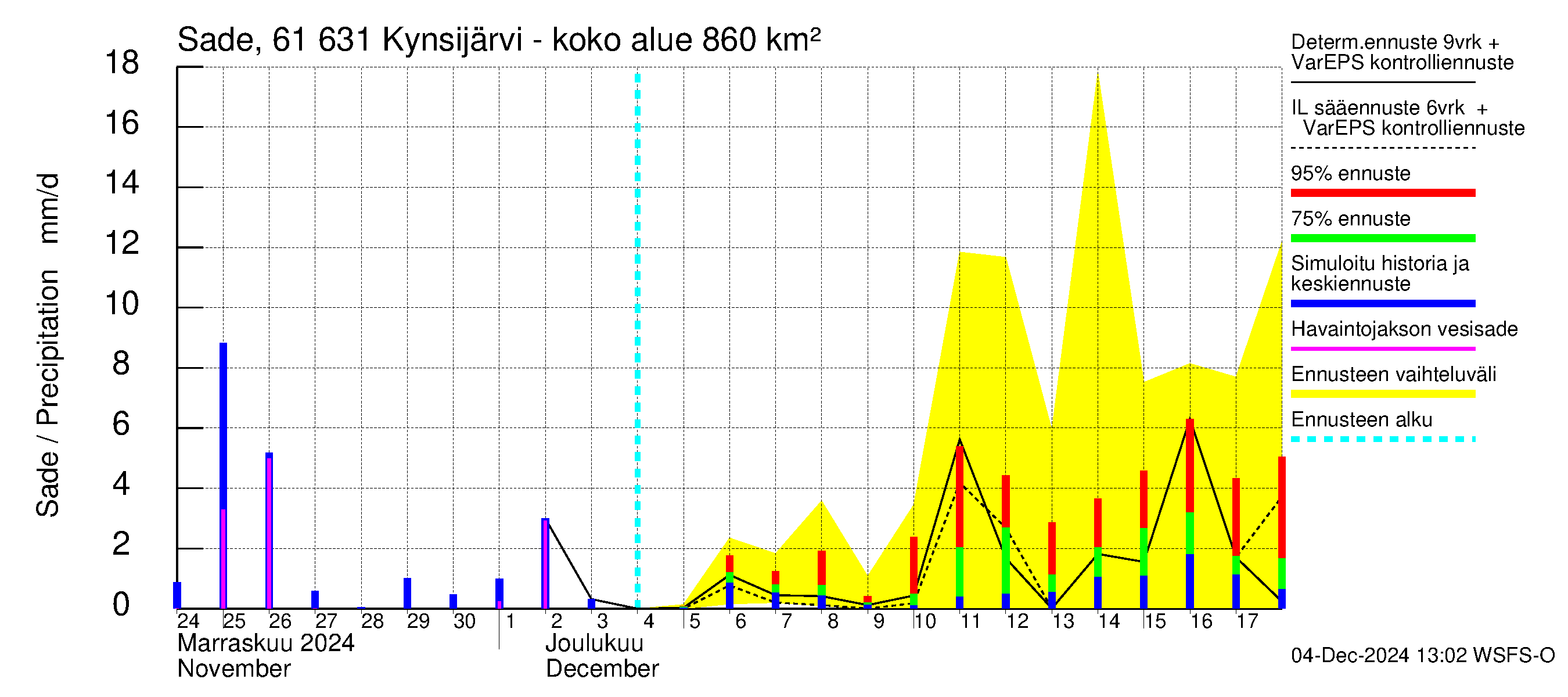 Iijoen vesistöalue - Kynsijärvi-Kynsilampi: Sade