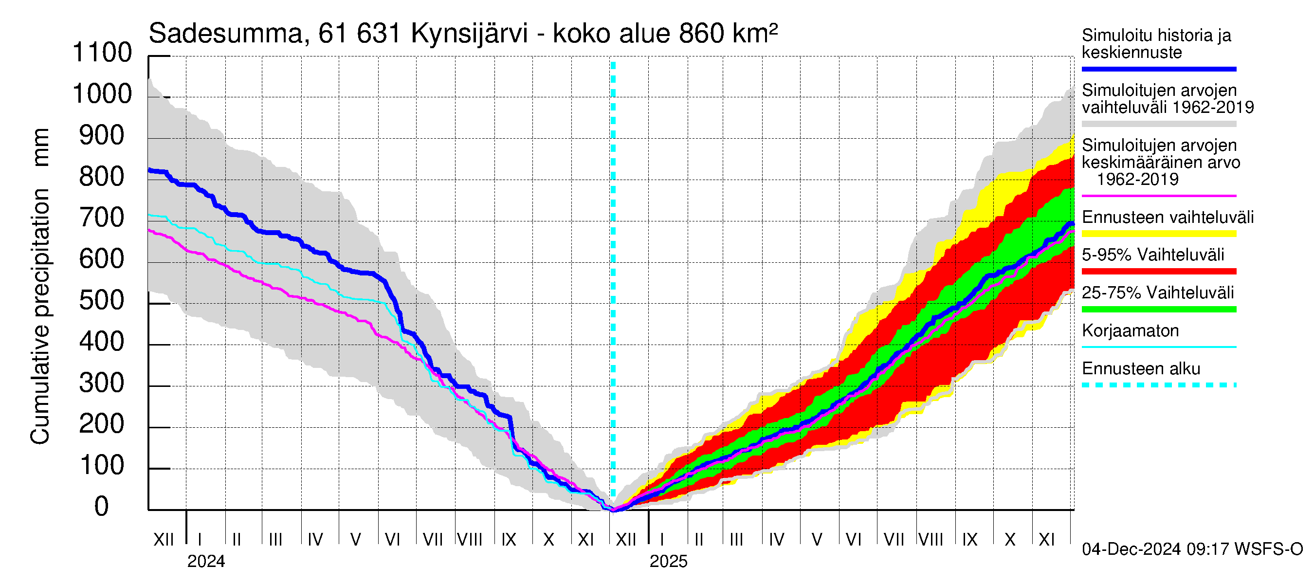 Iijoen vesistöalue - Kynsijärvi-Kynsilampi: Sade - summa