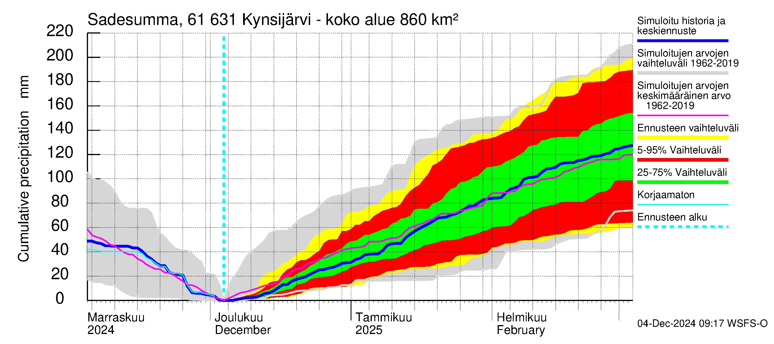 Iijoen vesistöalue - Kynsijärvi-Kynsilampi: Sade - summa