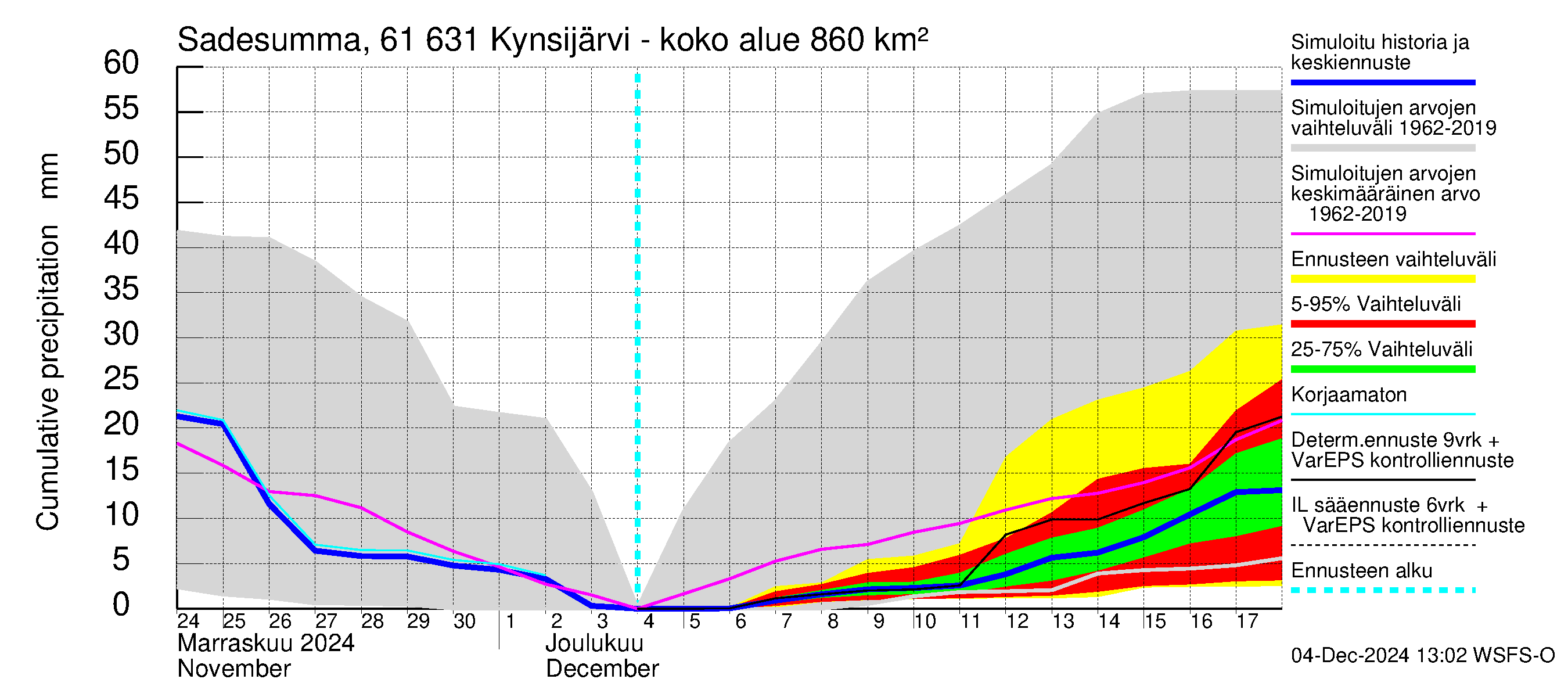 Iijoen vesistöalue - Kynsijärvi-Kynsilampi: Sade - summa