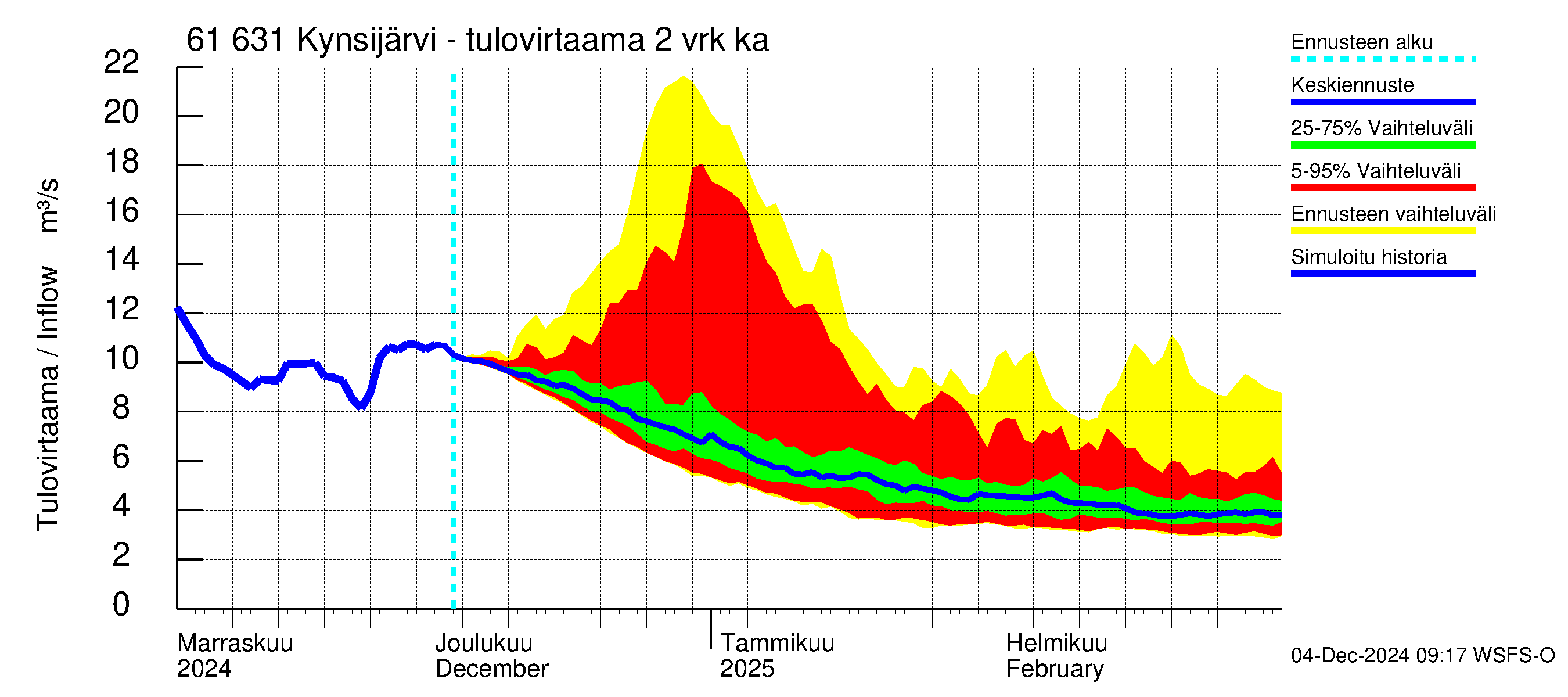 Iijoen vesistöalue - Kynsijärvi-Kynsilampi: Tulovirtaama (usean vuorokauden liukuva keskiarvo) - jakaumaennuste