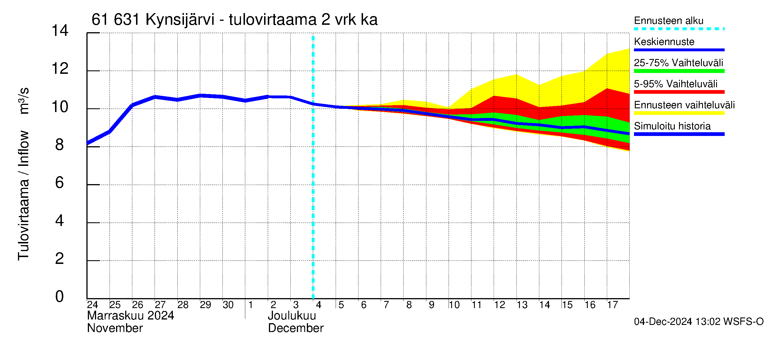 Iijoen vesistöalue - Kynsijärvi-Kynsilampi: Tulovirtaama (usean vuorokauden liukuva keskiarvo) - jakaumaennuste