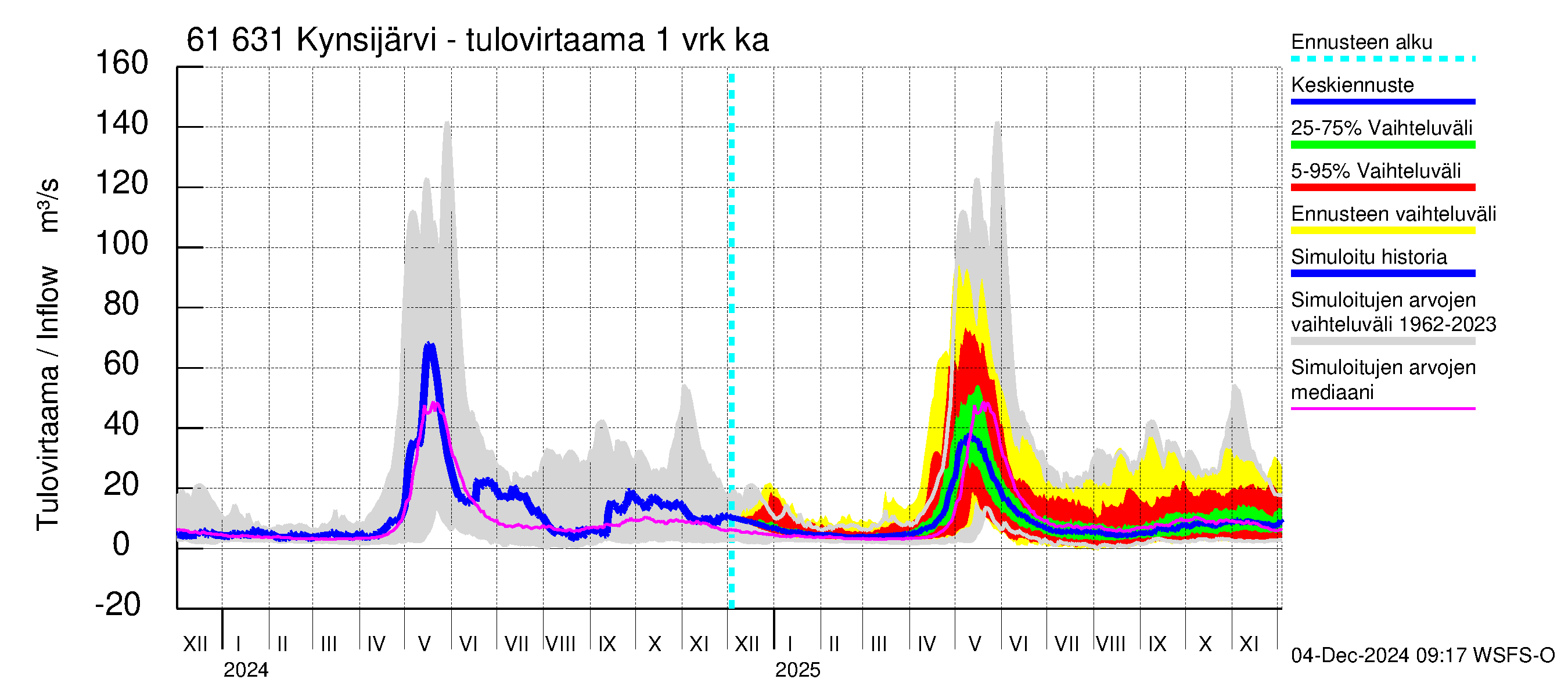 Iijoen vesistöalue - Kynsijärvi-Kynsilampi: Tulovirtaama - jakaumaennuste