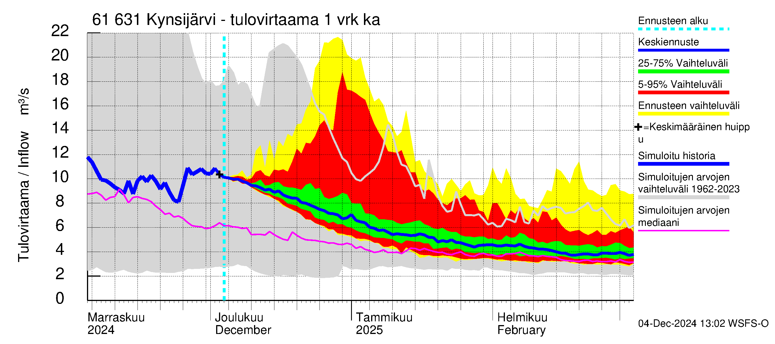 Iijoen vesistöalue - Kynsijärvi-Kynsilampi: Tulovirtaama - jakaumaennuste