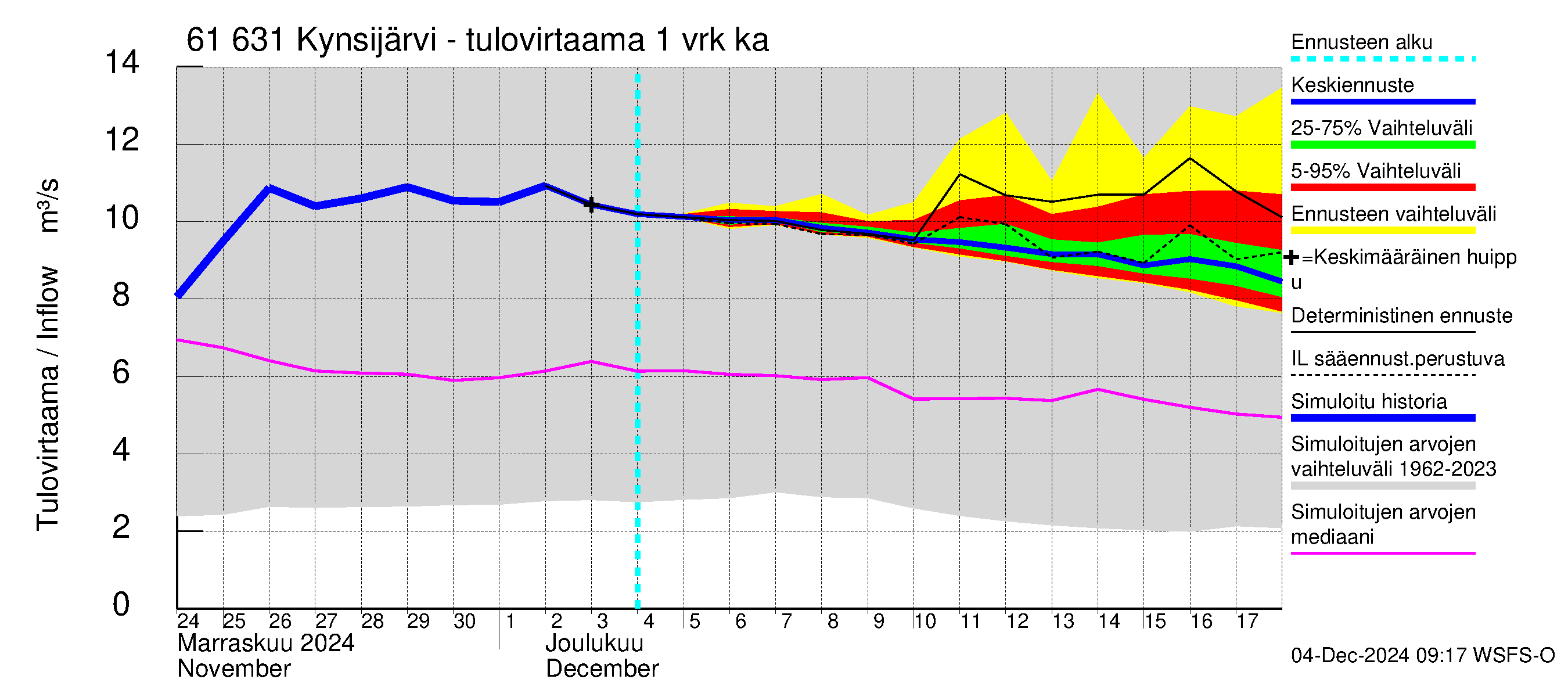 Iijoen vesistöalue - Kynsijärvi-Kynsilampi: Tulovirtaama - jakaumaennuste