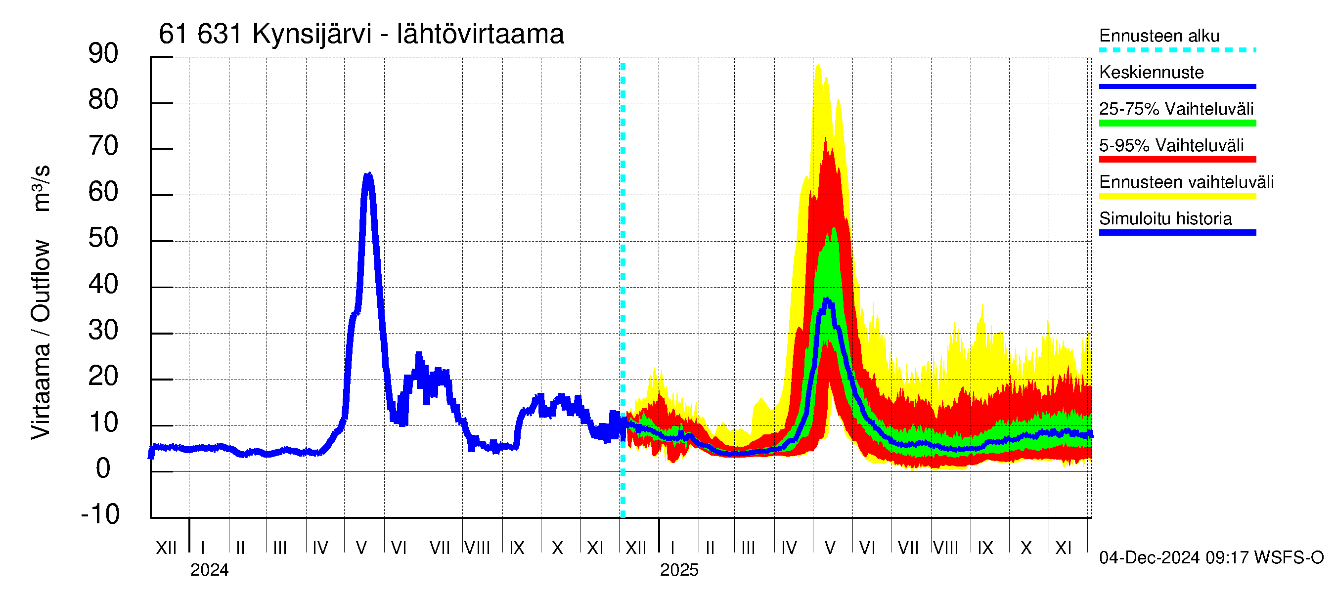 Iijoen vesistöalue - Kynsijärvi-Kynsilampi: Lähtövirtaama / juoksutus - jakaumaennuste