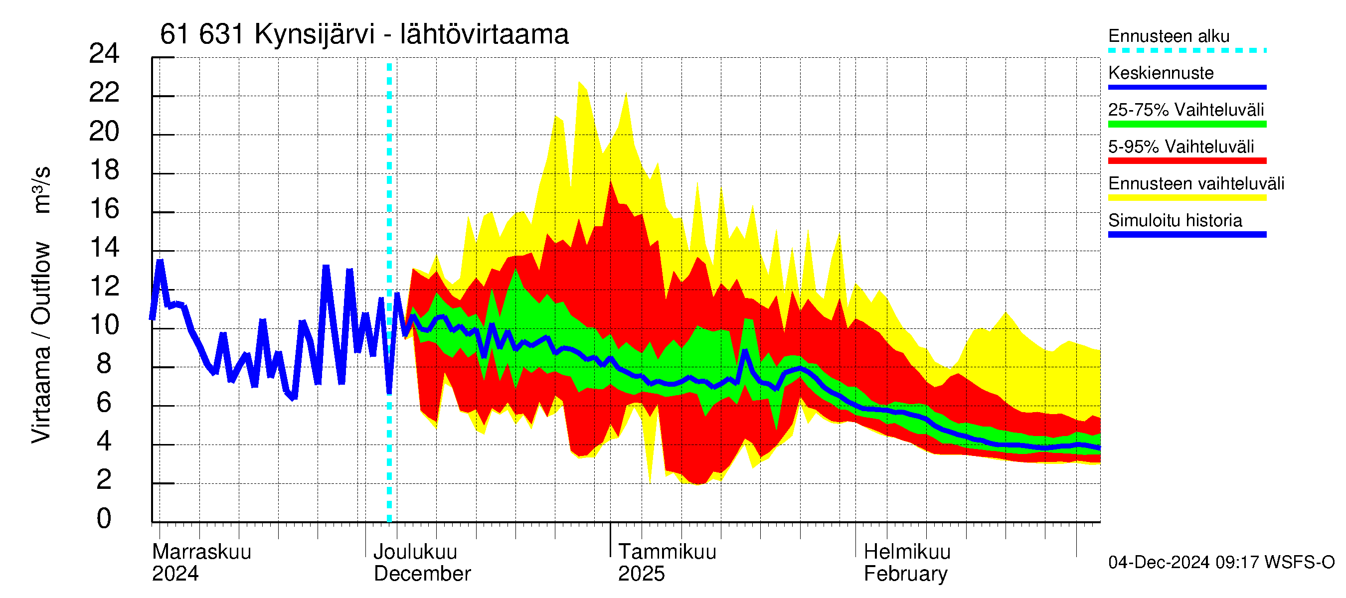 Iijoen vesistöalue - Kynsijärvi-Kynsilampi: Lähtövirtaama / juoksutus - jakaumaennuste