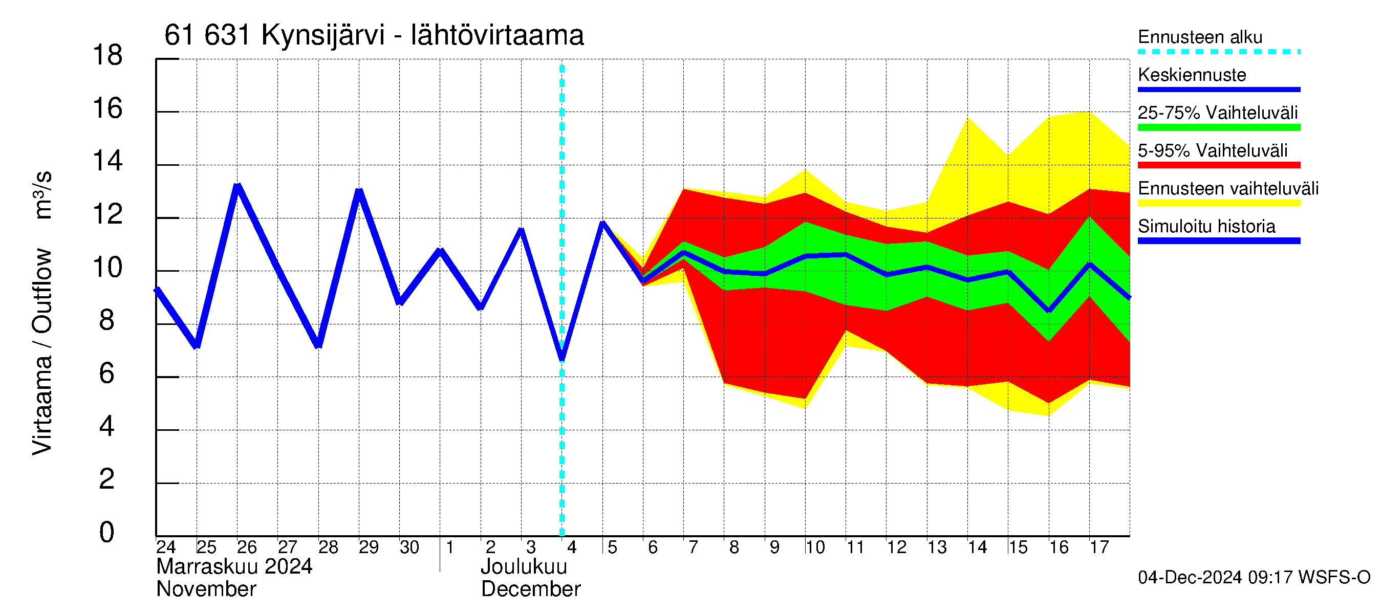 Iijoen vesistöalue - Kynsijärvi-Kynsilampi: Lähtövirtaama / juoksutus - jakaumaennuste