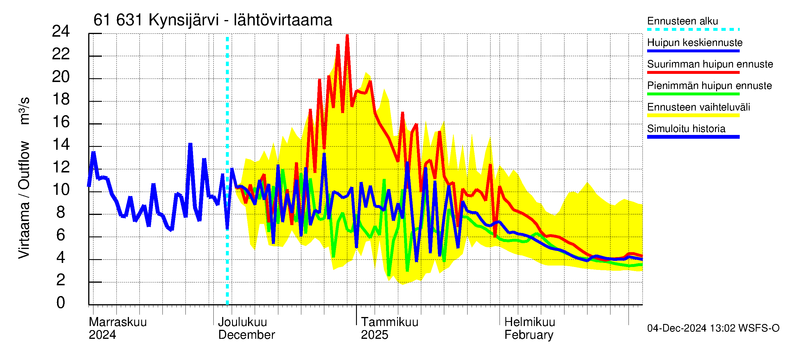 Iijoen vesistöalue - Kynsijärvi-Kynsilampi: Lähtövirtaama / juoksutus - huippujen keski- ja ääriennusteet