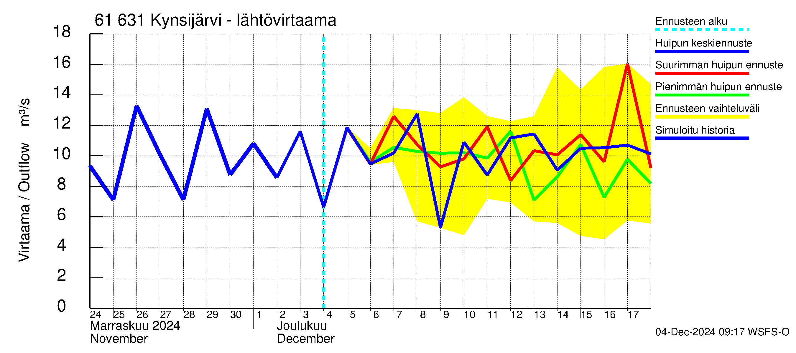 Iijoen vesistöalue - Kynsijärvi-Kynsilampi: Lähtövirtaama / juoksutus - huippujen keski- ja ääriennusteet