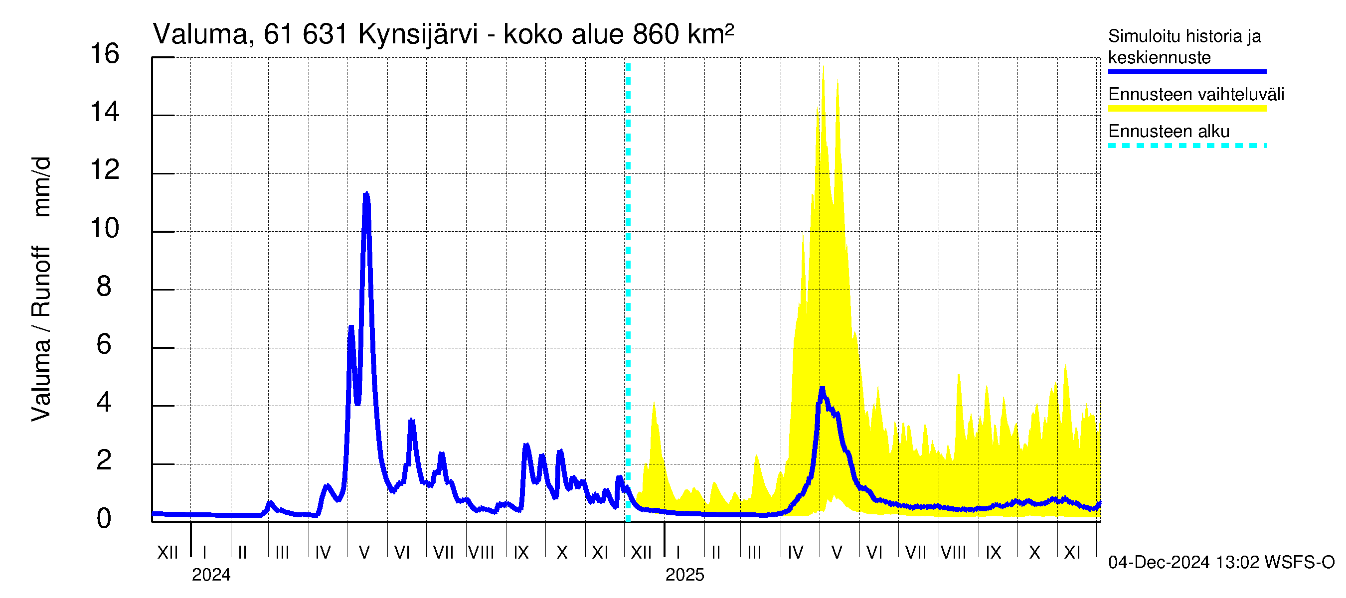 Iijoen vesistöalue - Kynsijärvi-Kynsilampi: Valuma