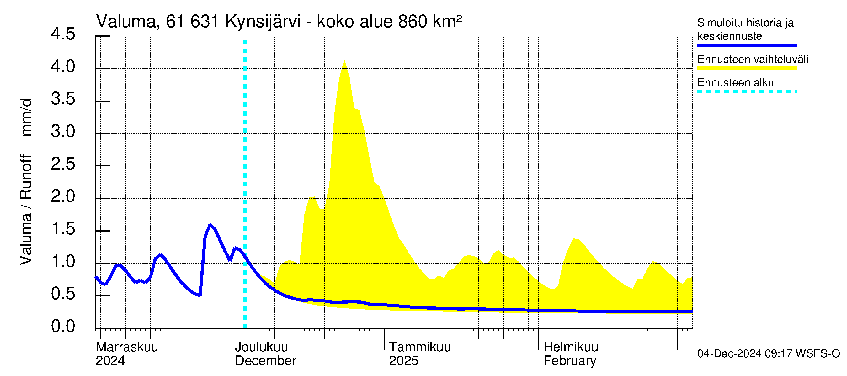 Iijoen vesistöalue - Kynsijärvi-Kynsilampi: Valuma