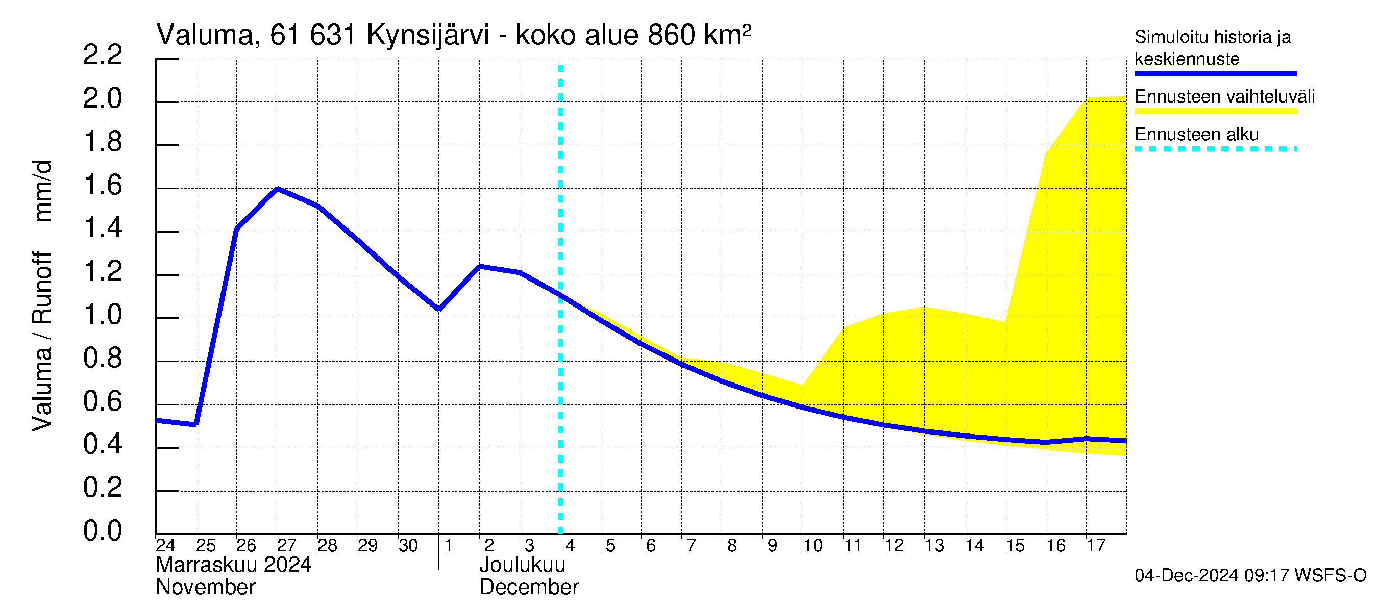 Iijoen vesistöalue - Kynsijärvi-Kynsilampi: Valuma