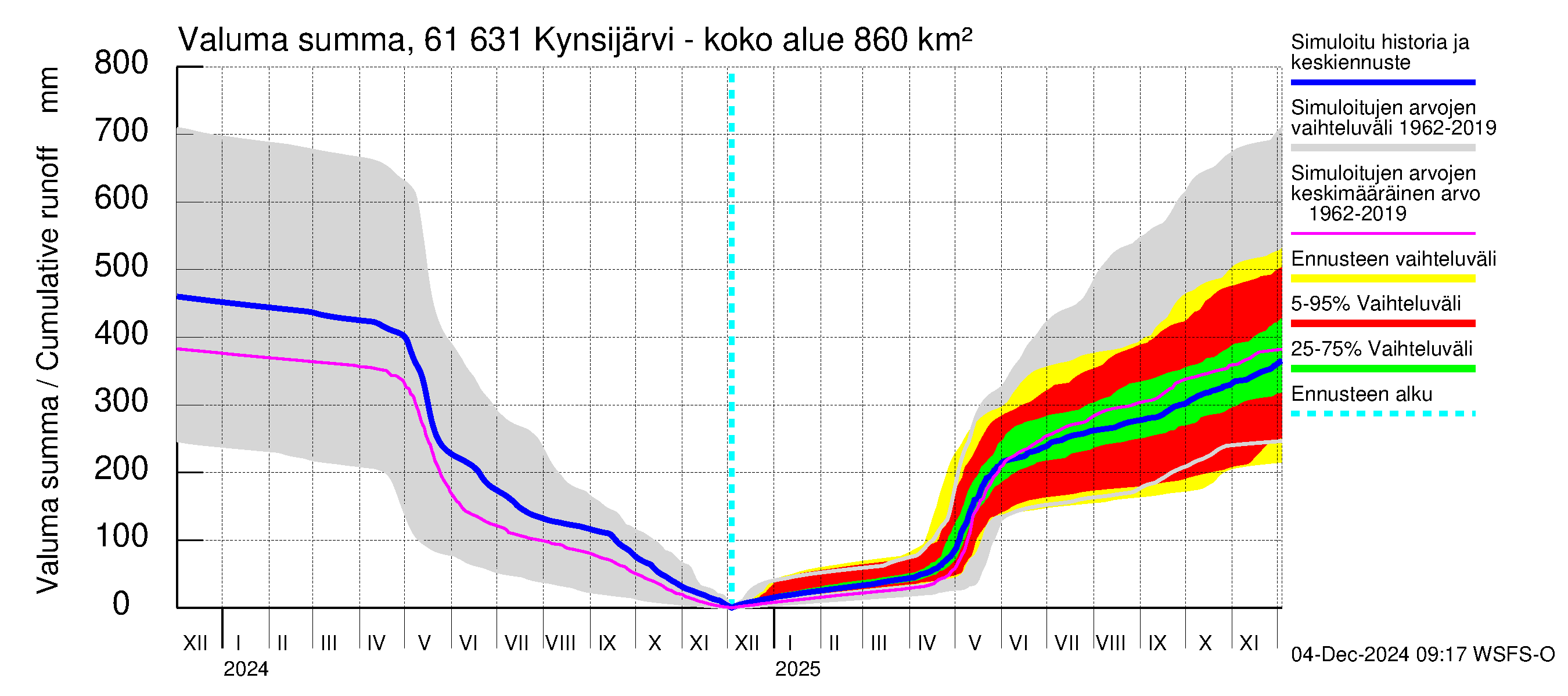 Iijoen vesistöalue - Kynsijärvi-Kynsilampi: Valuma - summa