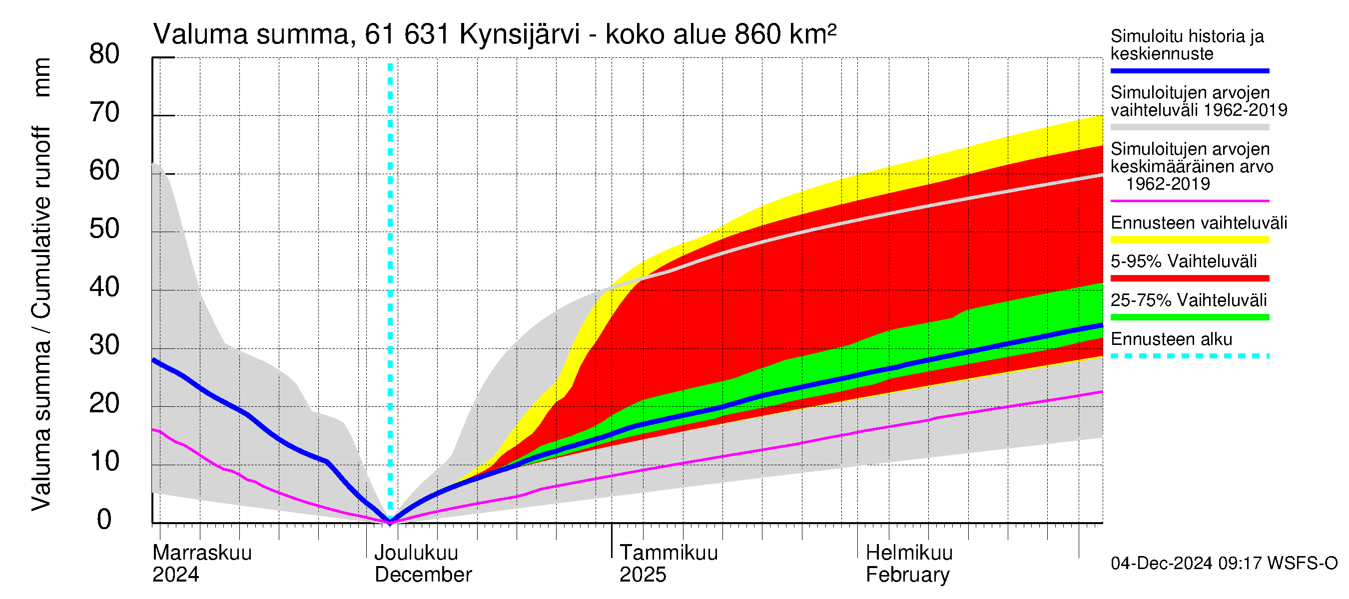 Iijoen vesistöalue - Kynsijärvi-Kynsilampi: Valuma - summa