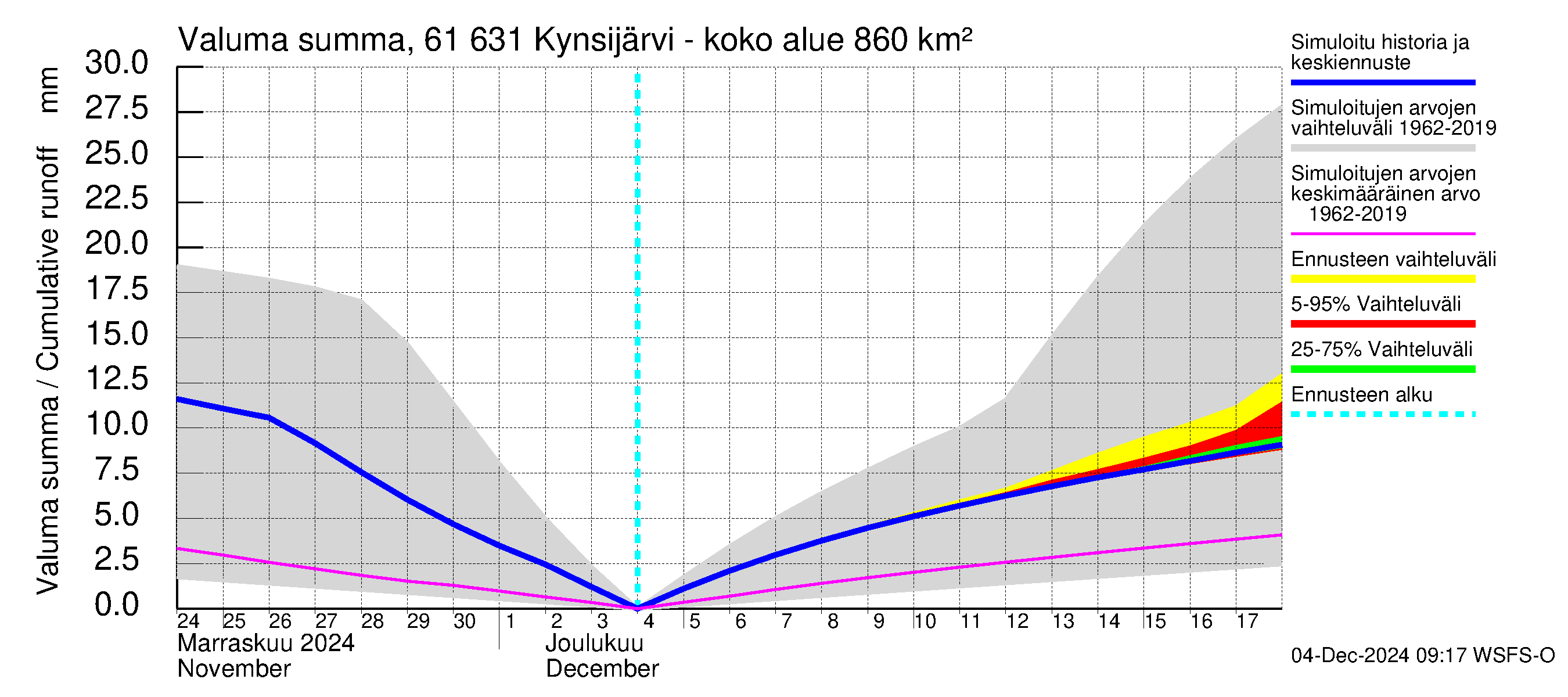 Iijoen vesistöalue - Kynsijärvi-Kynsilampi: Valuma - summa