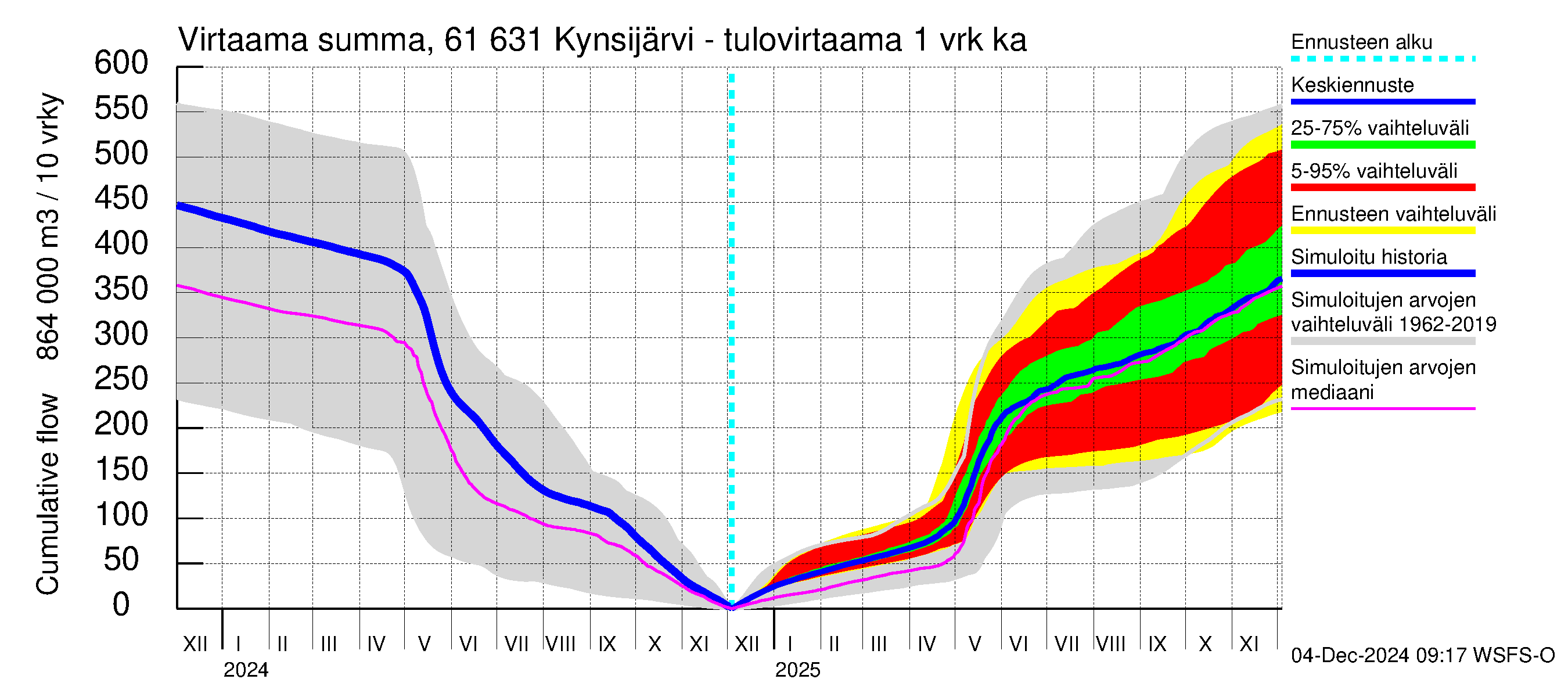 Iijoen vesistöalue - Kynsijärvi-Kynsilampi: Tulovirtaama - summa