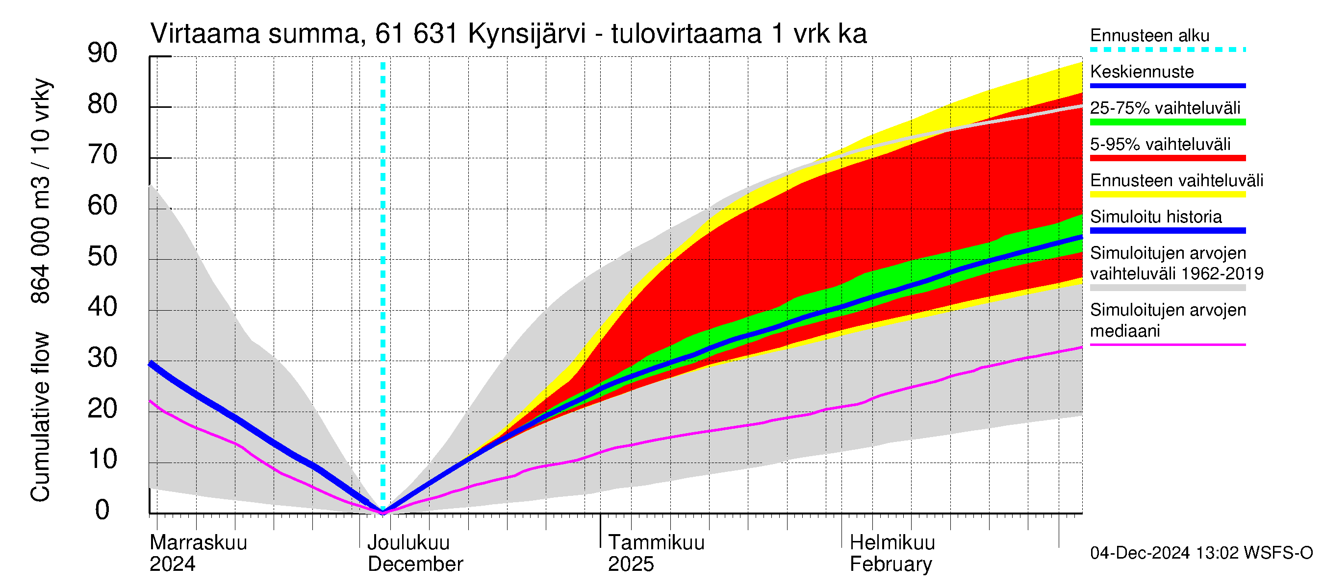 Iijoen vesistöalue - Kynsijärvi-Kynsilampi: Tulovirtaama - summa