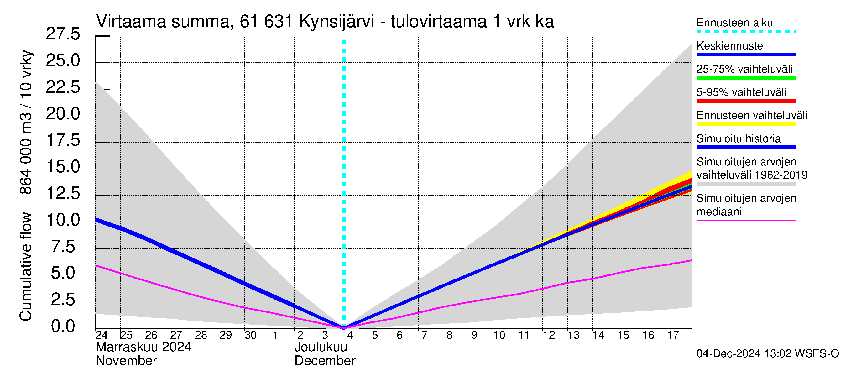 Iijoen vesistöalue - Kynsijärvi-Kynsilampi: Tulovirtaama - summa