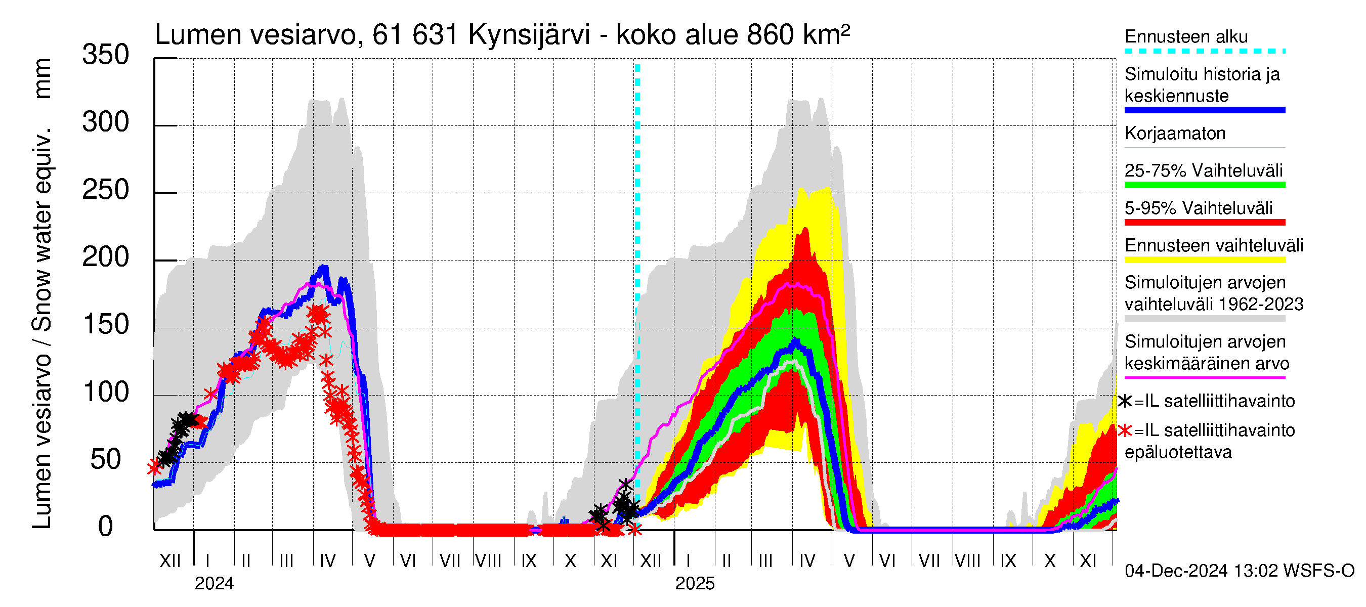 Iijoen vesistöalue - Kynsijärvi-Kynsilampi: Lumen vesiarvo