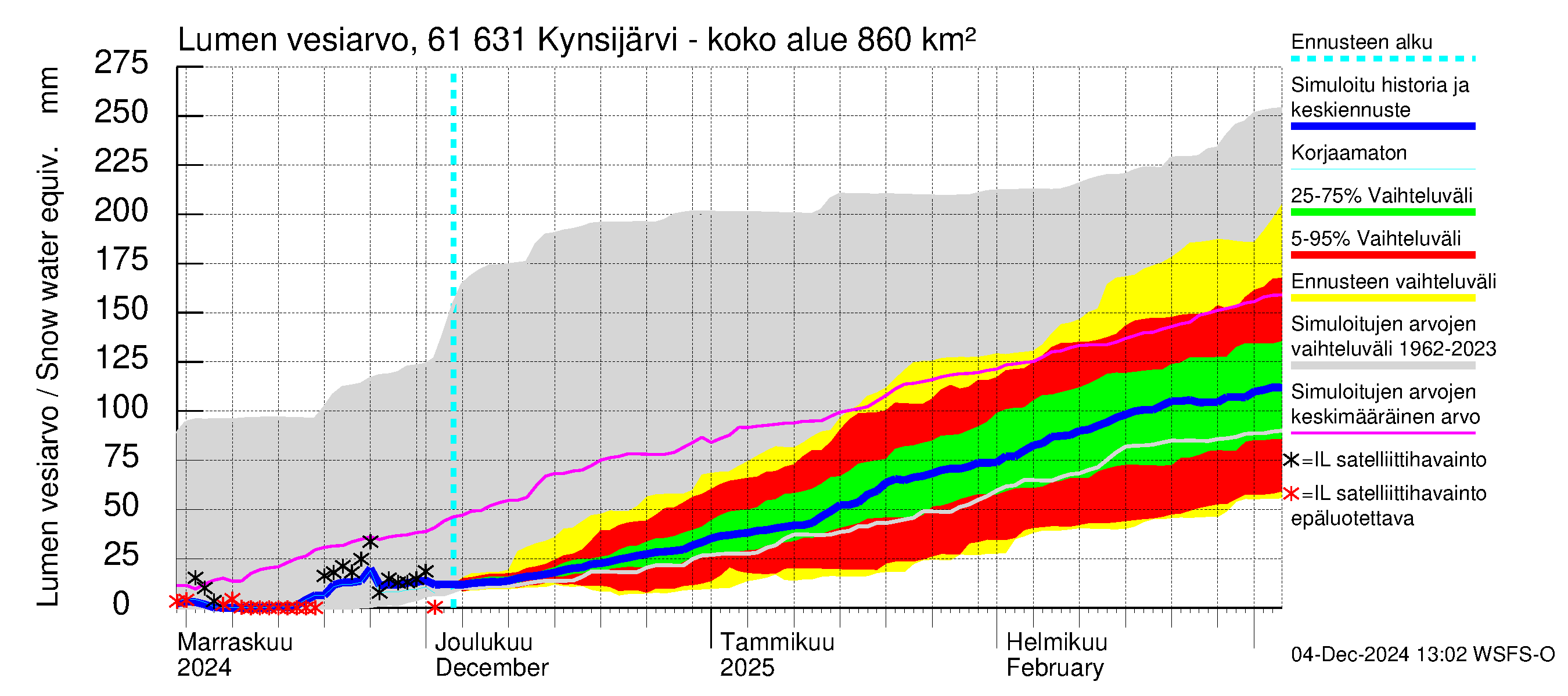 Iijoen vesistöalue - Kynsijärvi-Kynsilampi: Lumen vesiarvo