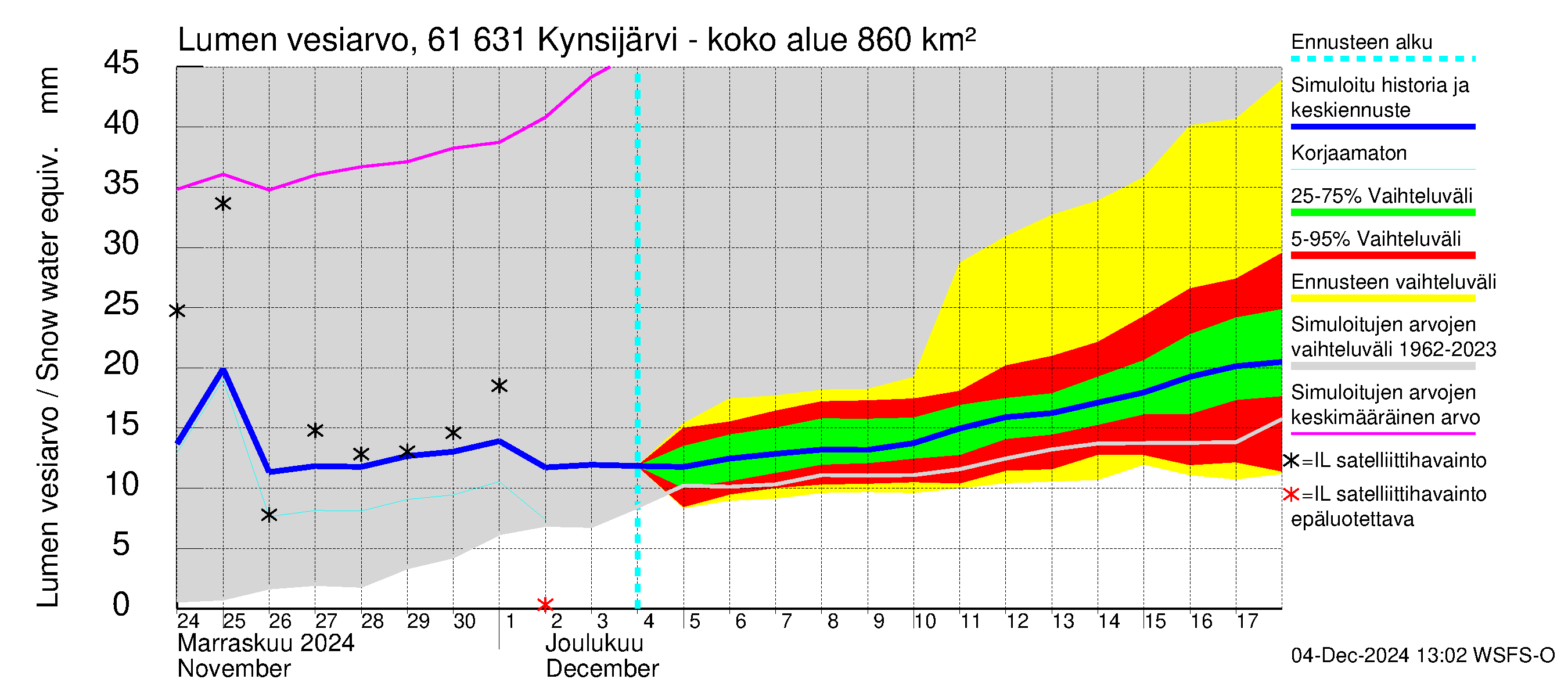 Iijoen vesistöalue - Kynsijärvi-Kynsilampi: Lumen vesiarvo