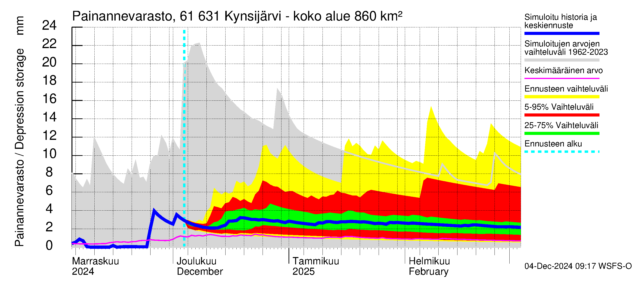 Iijoen vesistöalue - Kynsijärvi-Kynsilampi: Painannevarasto