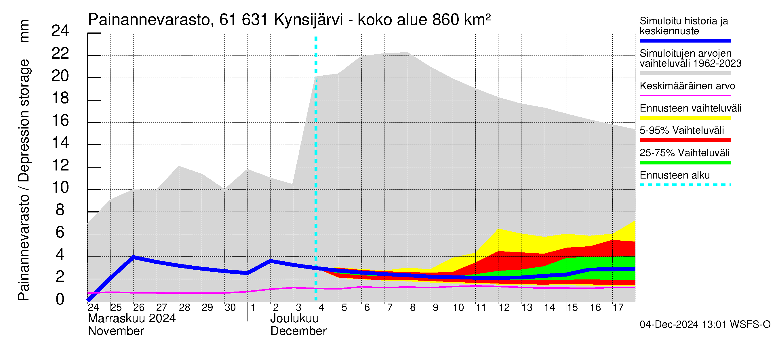 Iijoen vesistöalue - Kynsijärvi-Kynsilampi: Painannevarasto