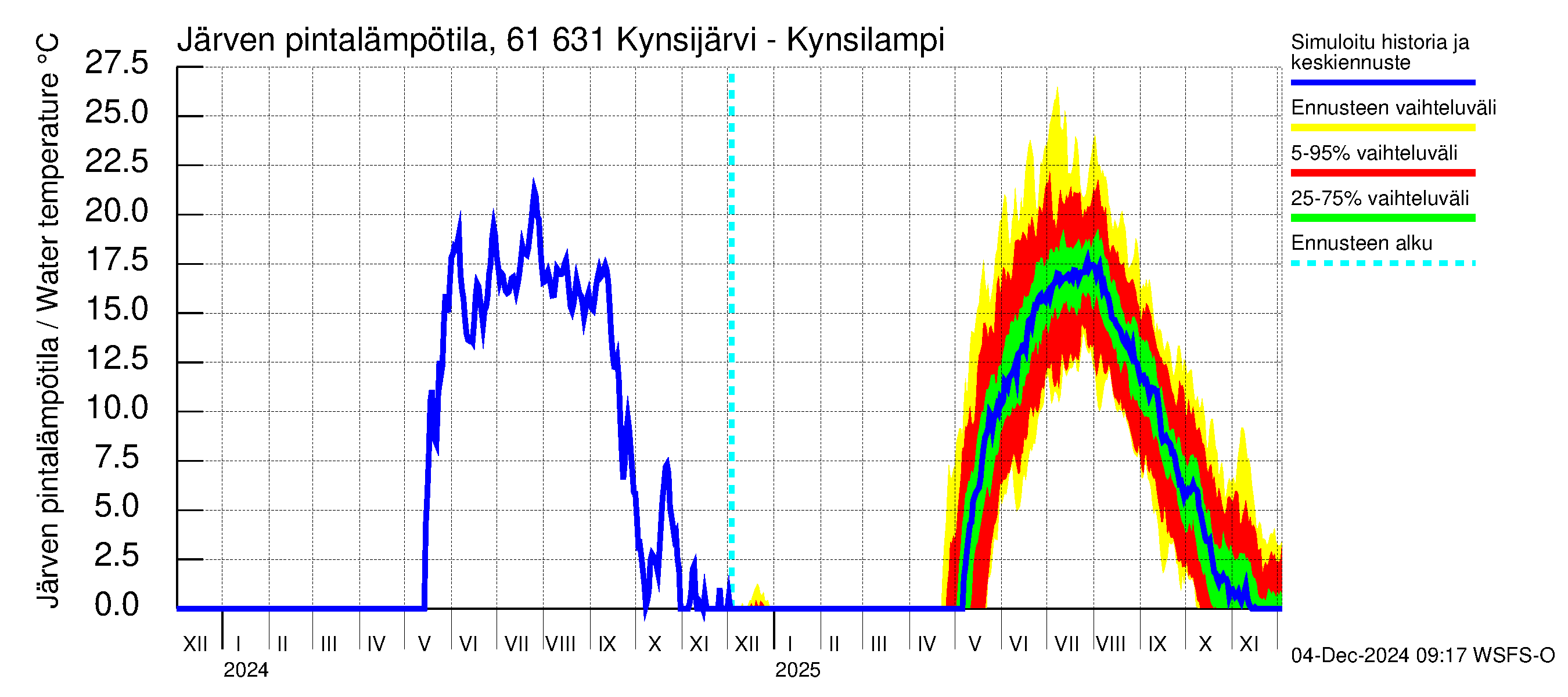 Iijoen vesistöalue - Kynsijärvi-Kynsilampi: Järven pintalämpötila