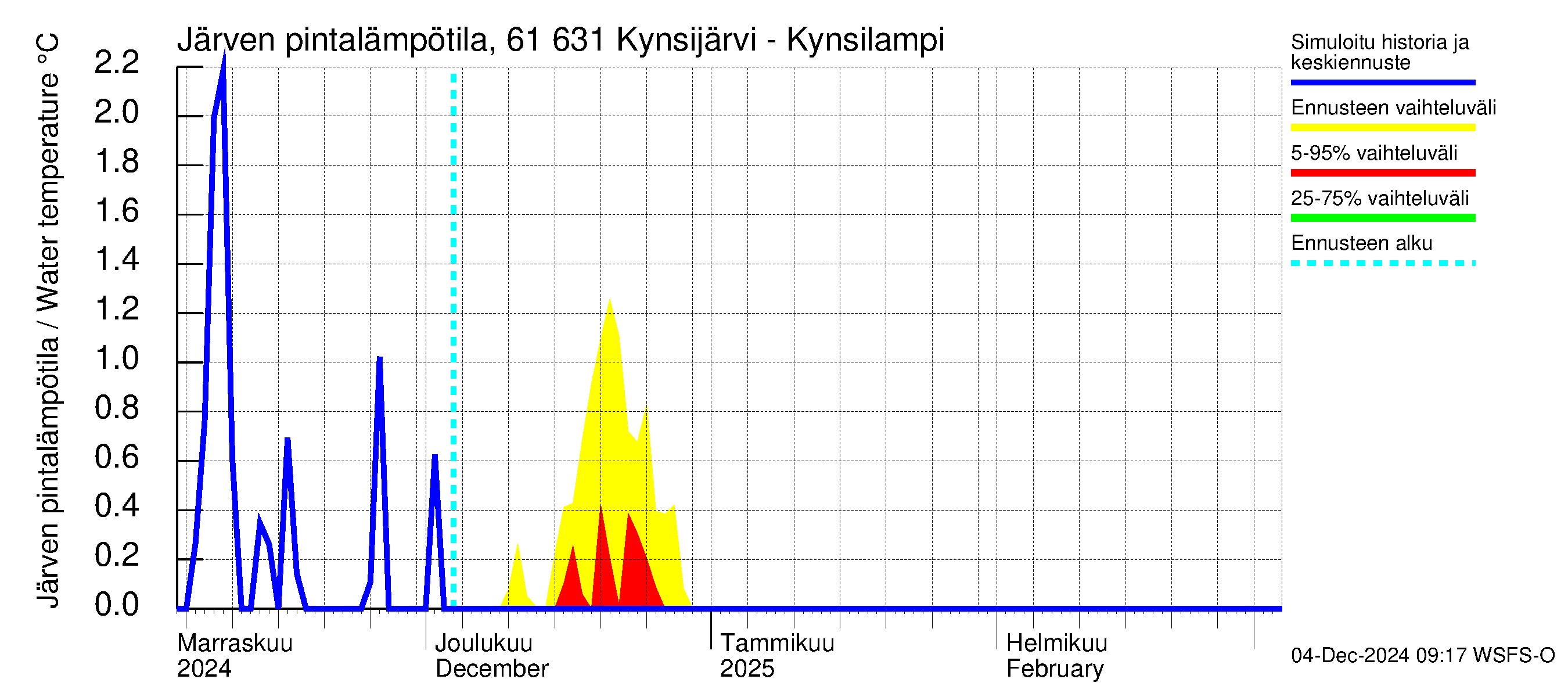 Iijoen vesistöalue - Kynsijärvi-Kynsilampi: Järven pintalämpötila