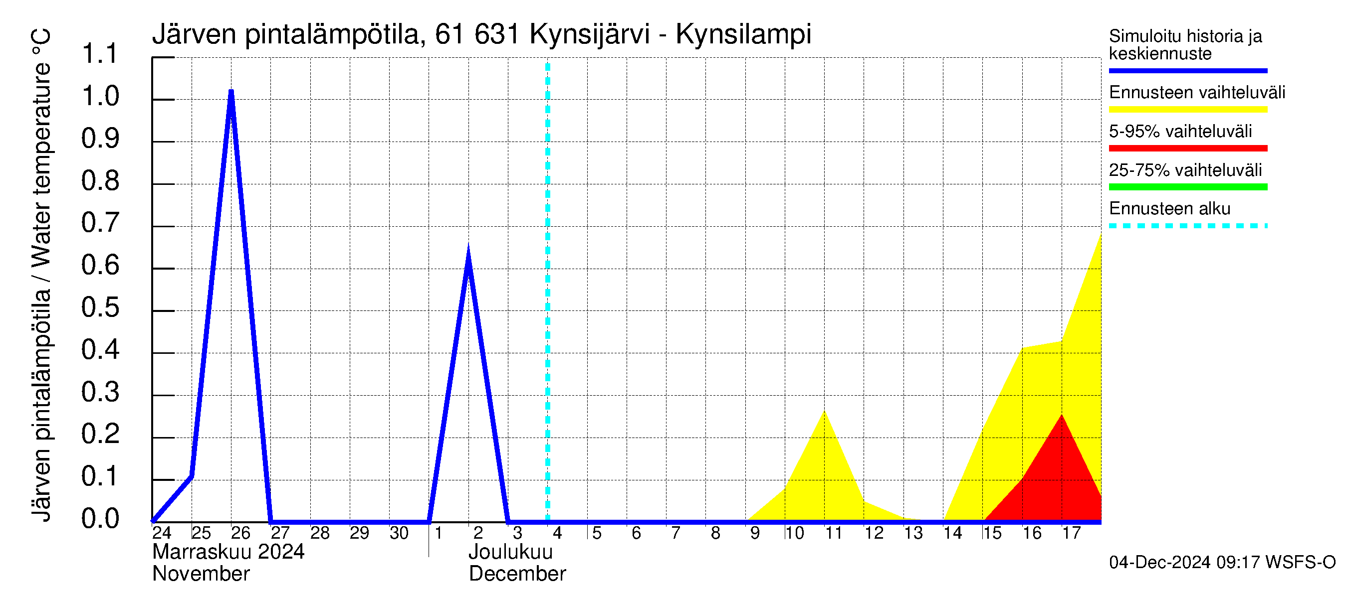 Iijoen vesistöalue - Kynsijärvi-Kynsilampi: Järven pintalämpötila