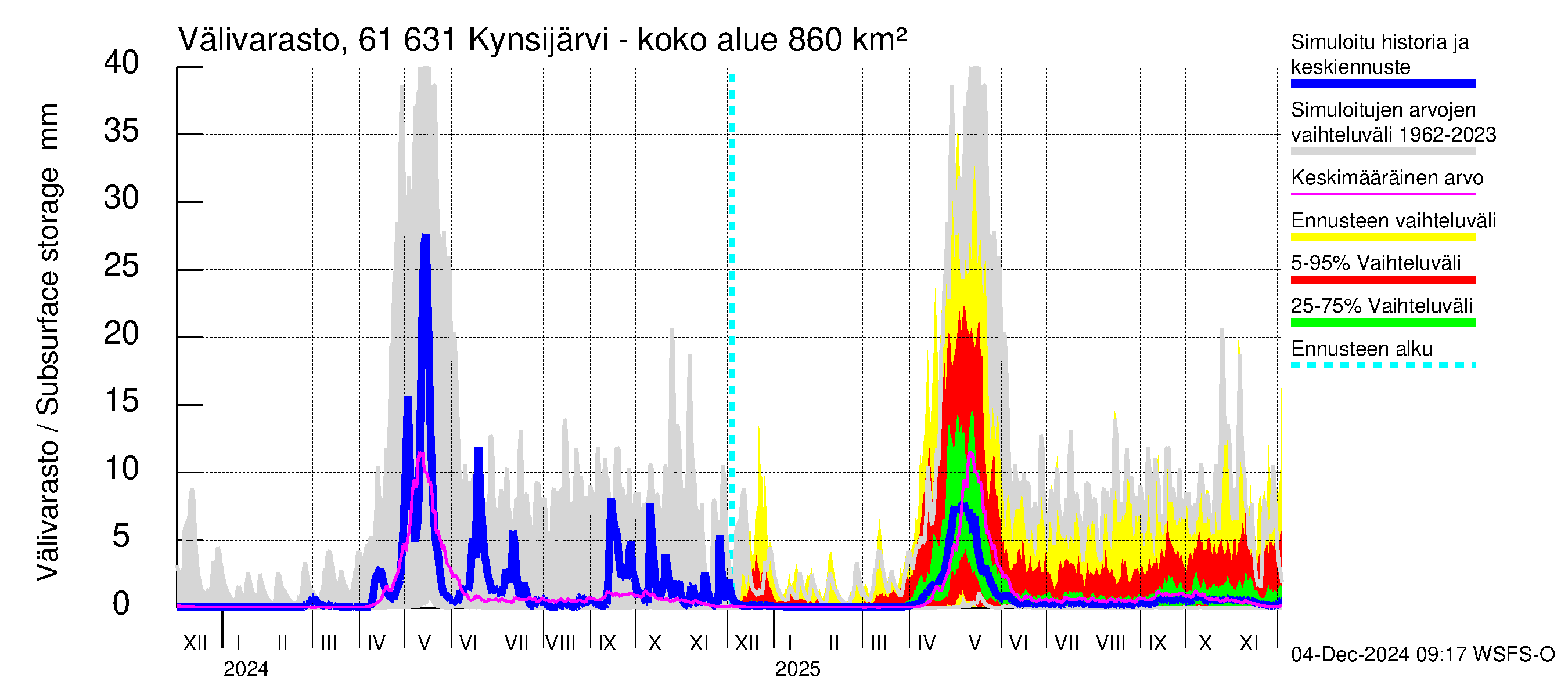 Iijoen vesistöalue - Kynsijärvi-Kynsilampi: Välivarasto