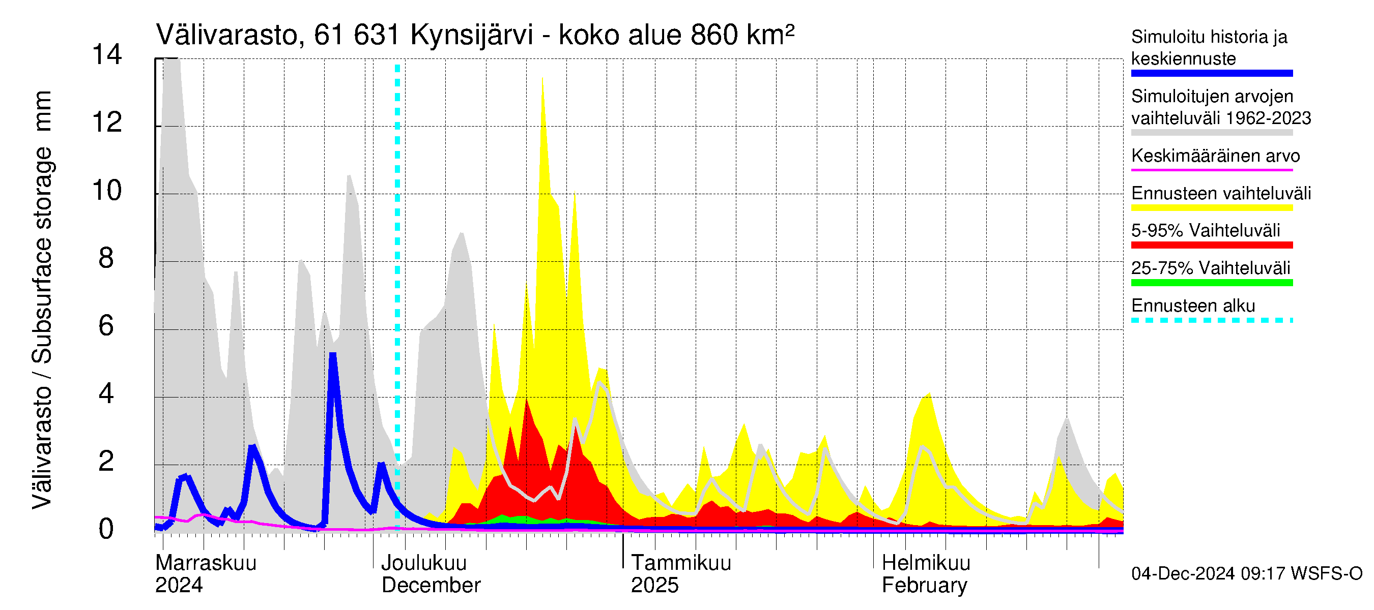 Iijoen vesistöalue - Kynsijärvi-Kynsilampi: Välivarasto