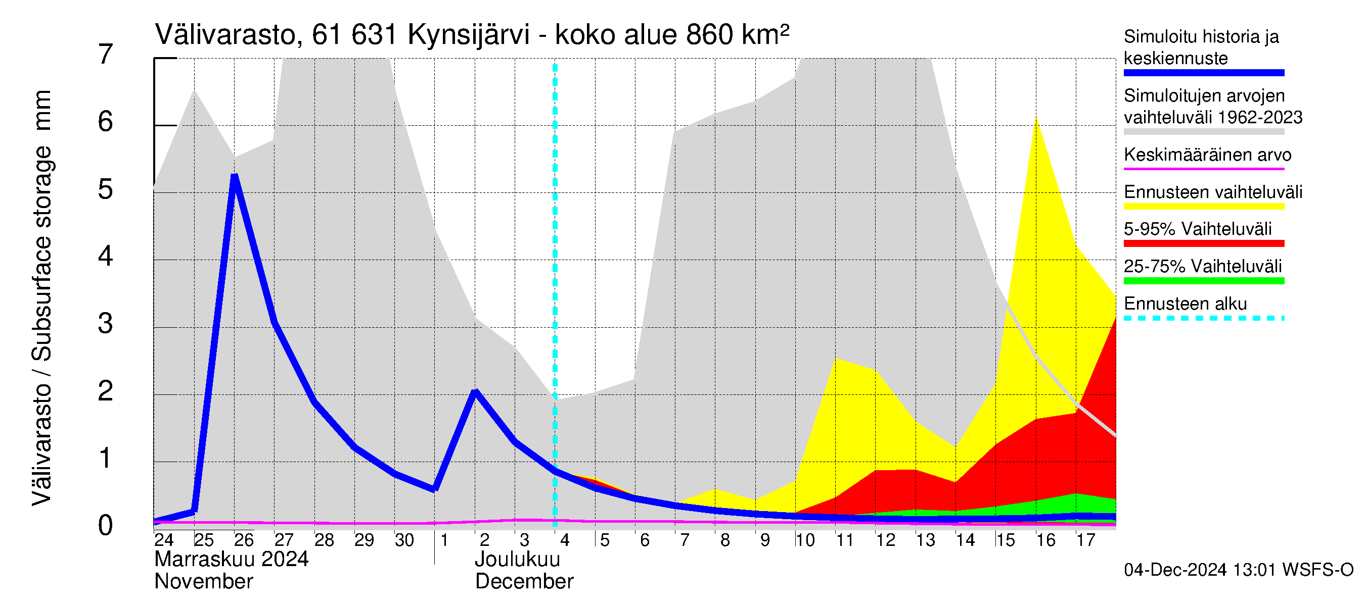 Iijoen vesistöalue - Kynsijärvi-Kynsilampi: Välivarasto