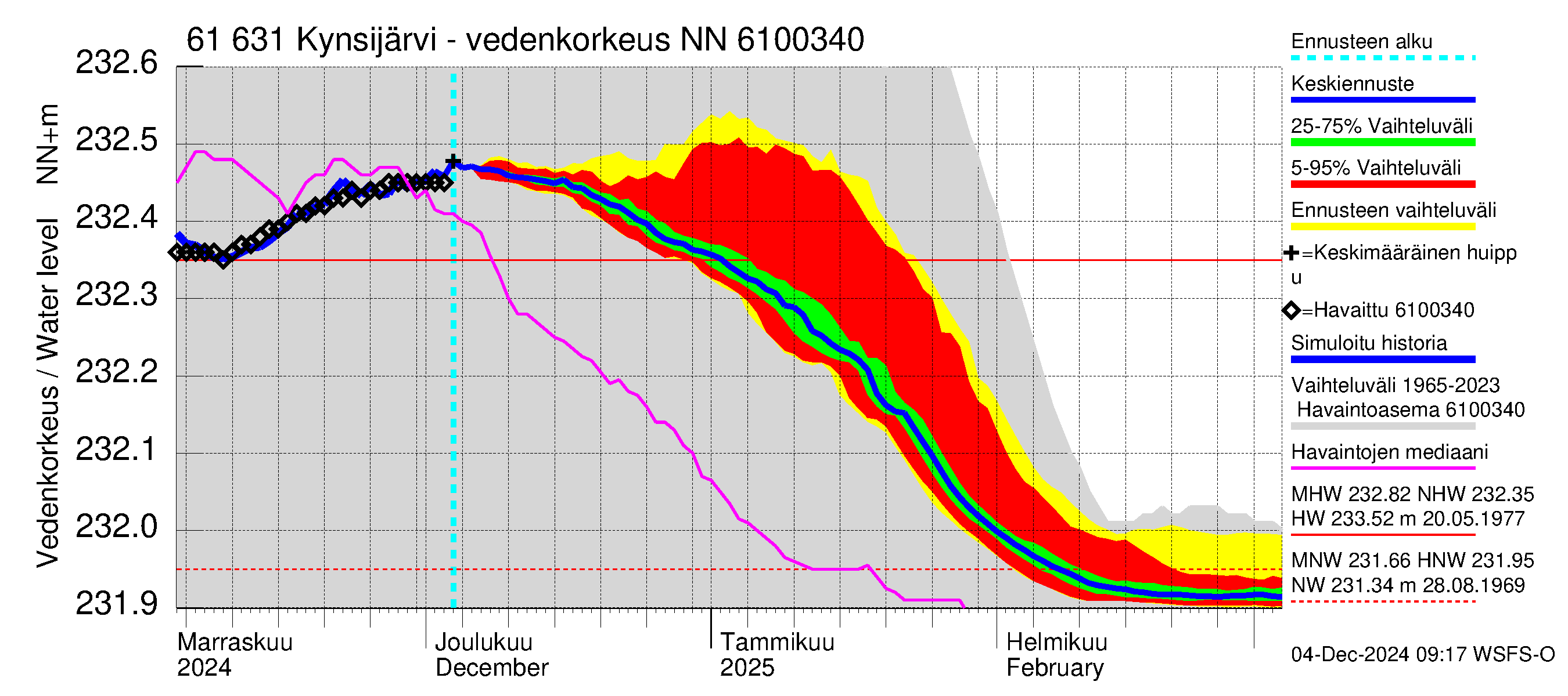 Iijoen vesistöalue - Kynsijärvi-Kynsilampi: Vedenkorkeus - jakaumaennuste