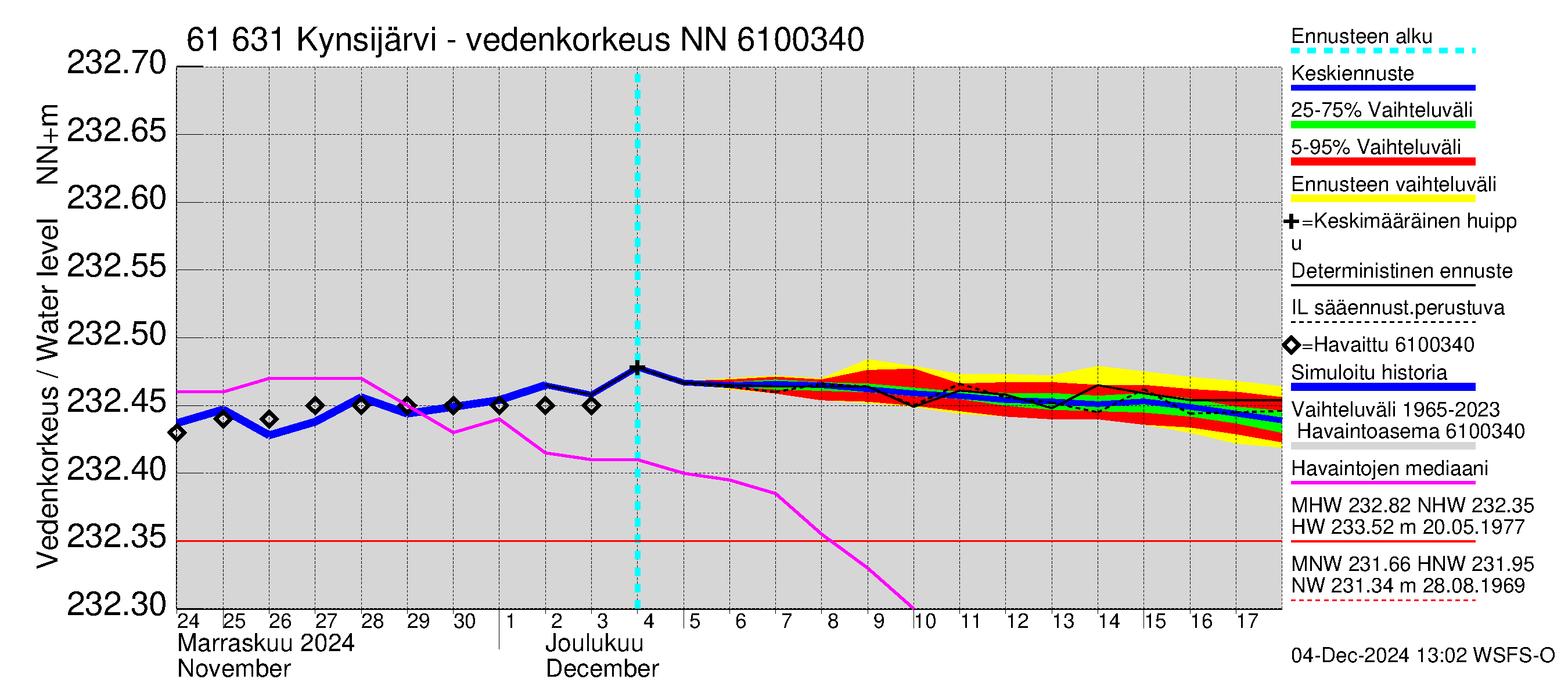 Iijoen vesistöalue - Kynsijärvi-Kynsilampi: Vedenkorkeus - jakaumaennuste